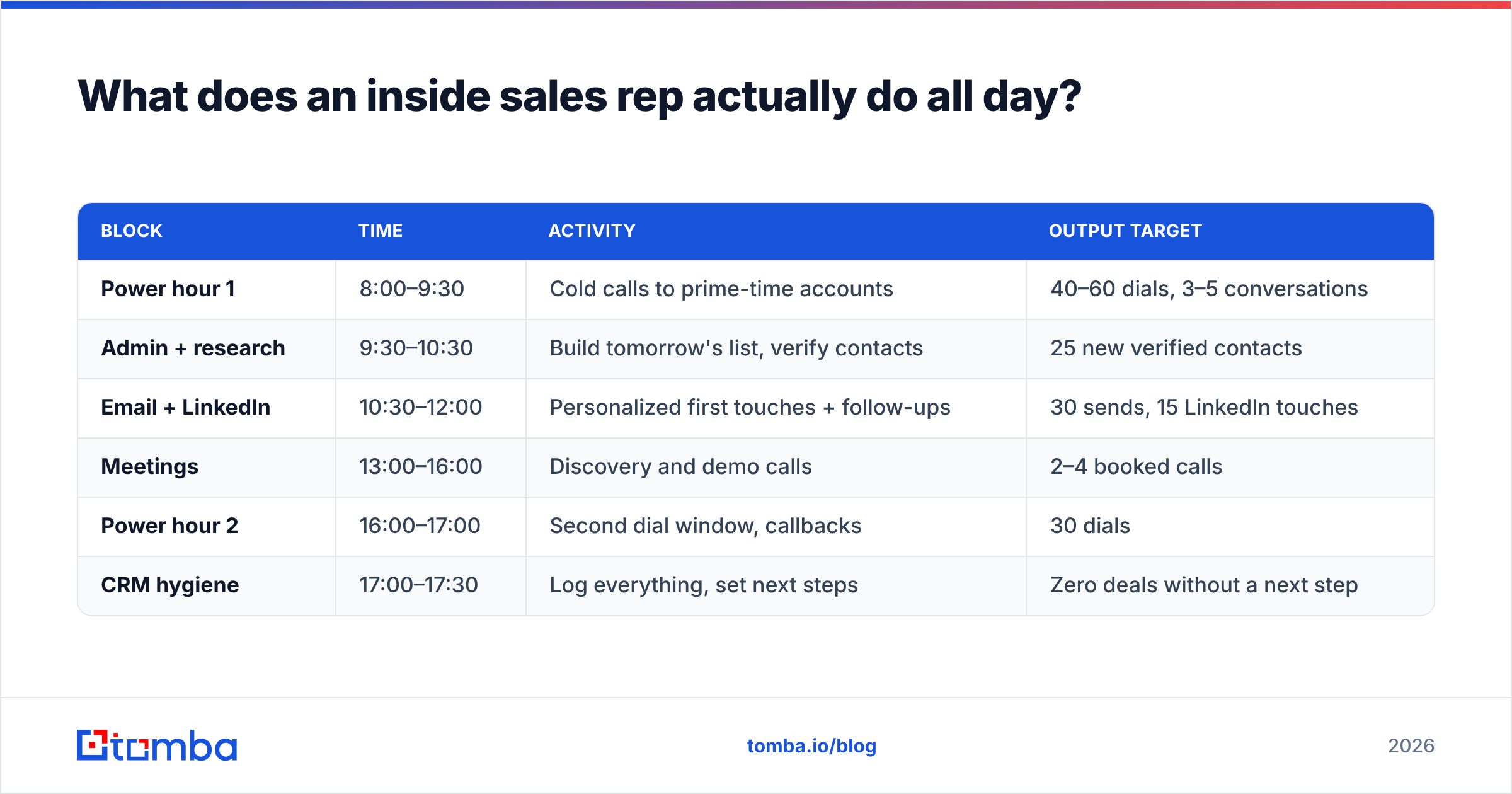 Diagram: What does an inside sales rep actually do all day