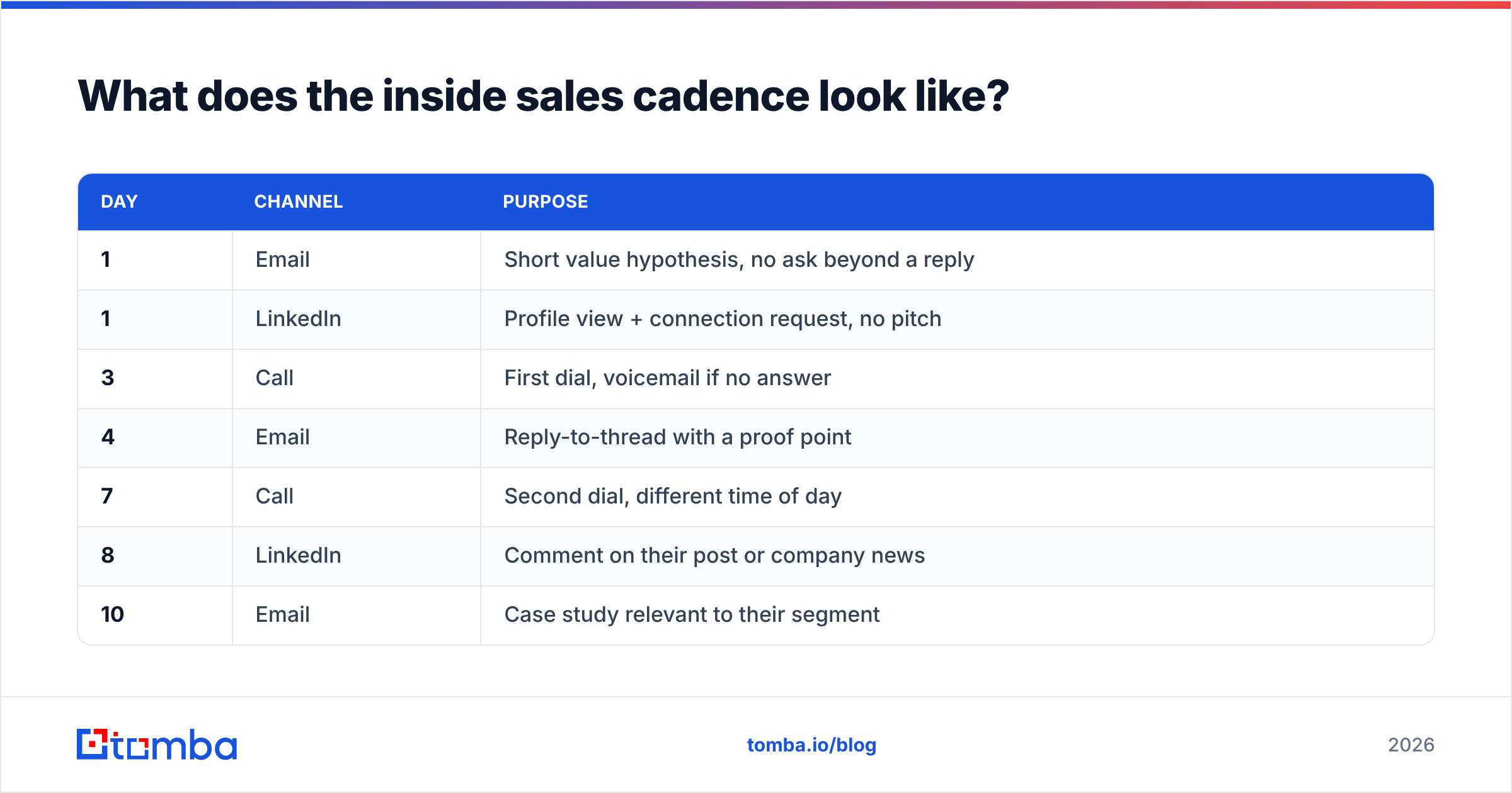 Diagram: What does the inside sales cadence look like