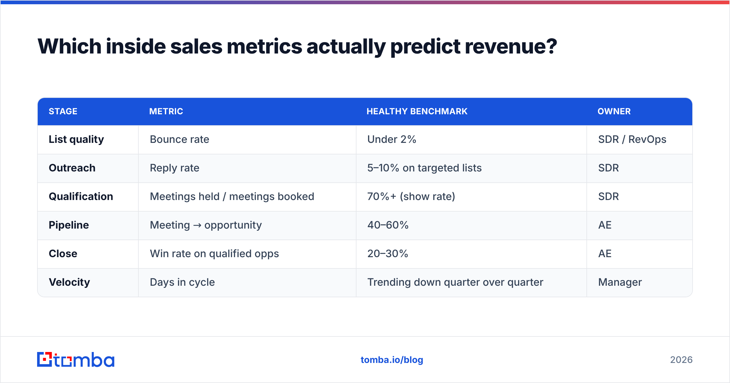 Diagram: Which inside sales metrics actually predict revenue