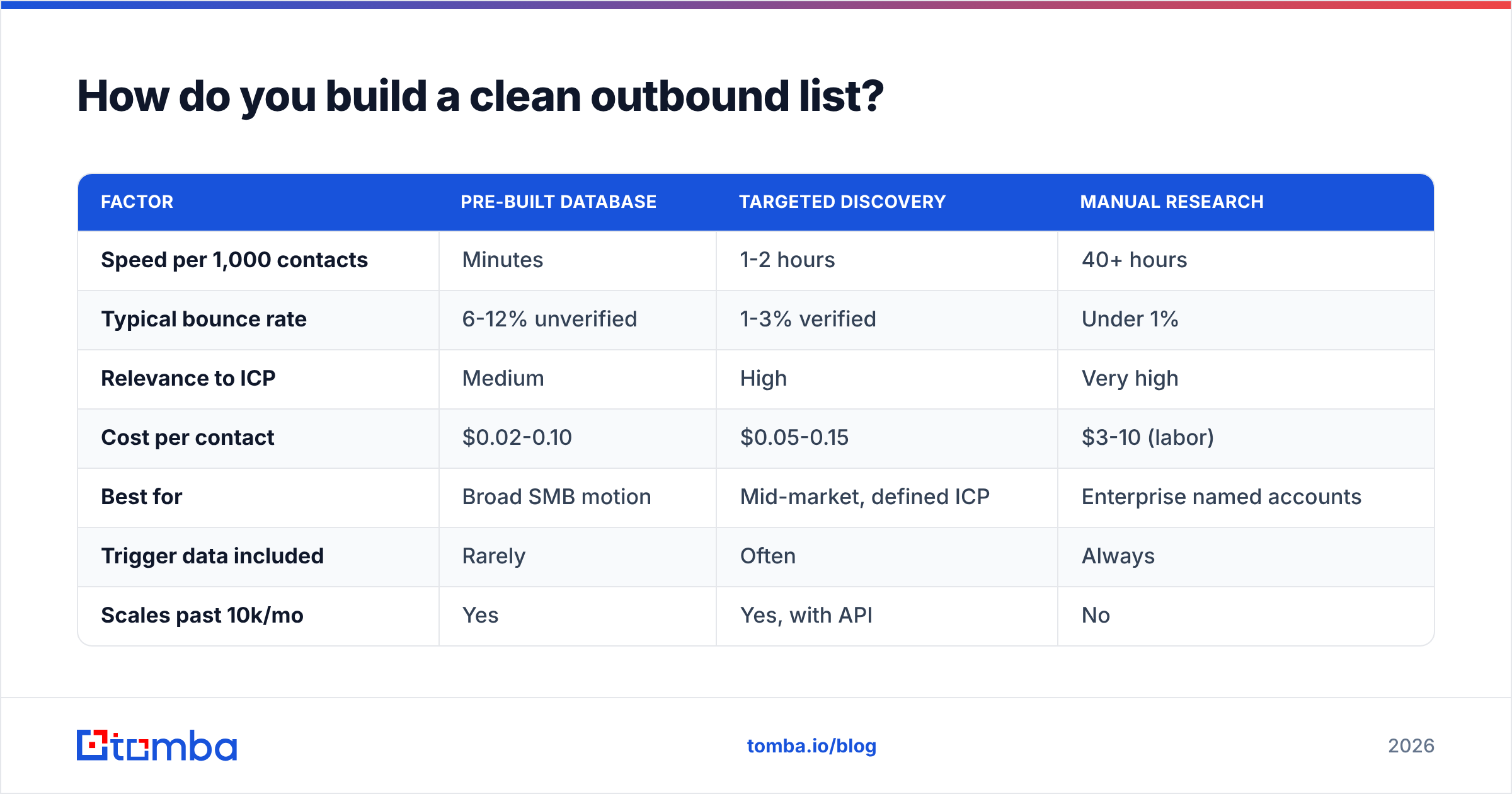Diagram: How do you build a clean outbound list