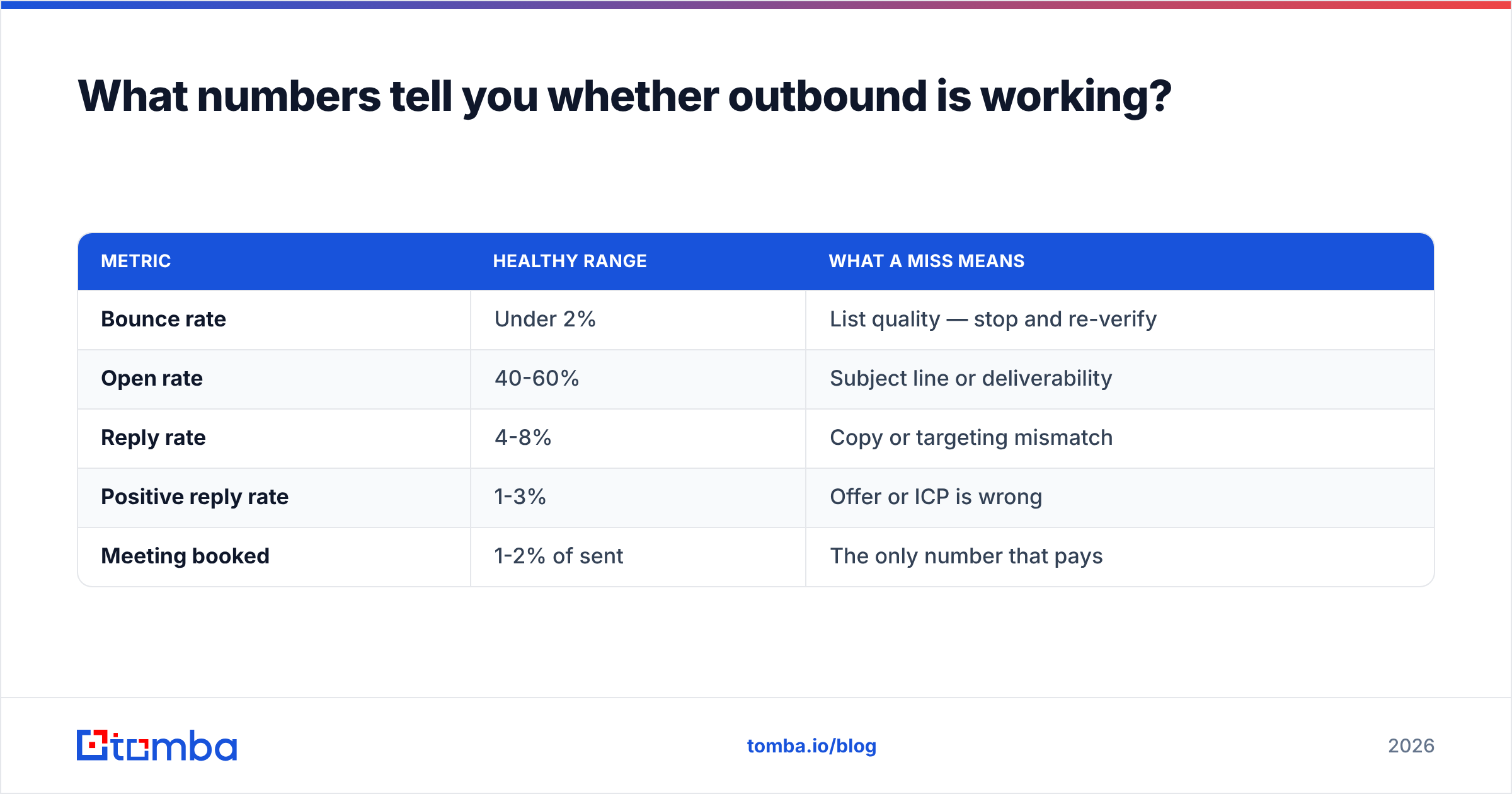 Diagram: What numbers tell you whether outbound is working