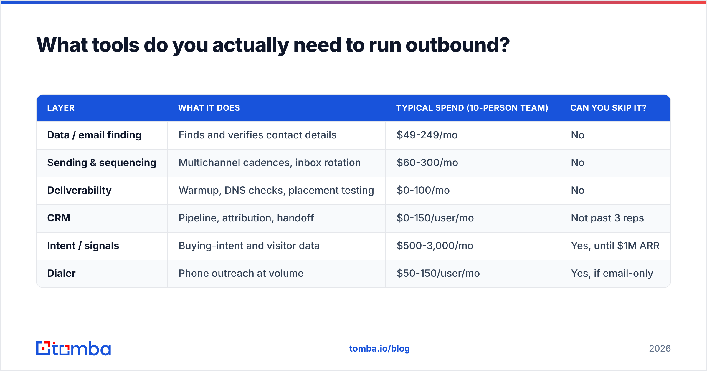 Diagram: What tools do you actually need to run outbound