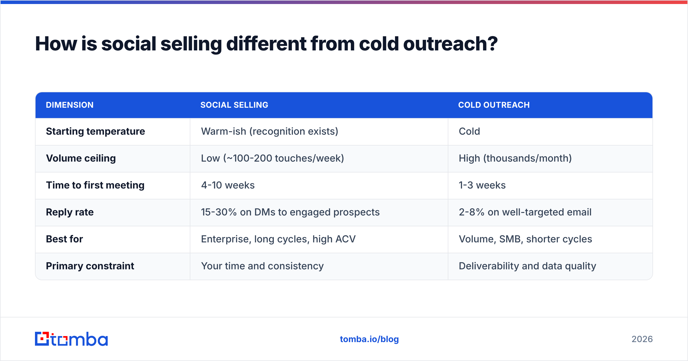 Diagram: How is social selling different from cold outreach