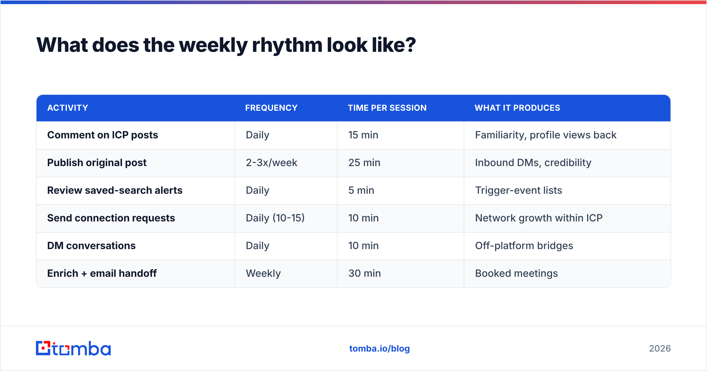 Diagram: What does the weekly rhythm look like