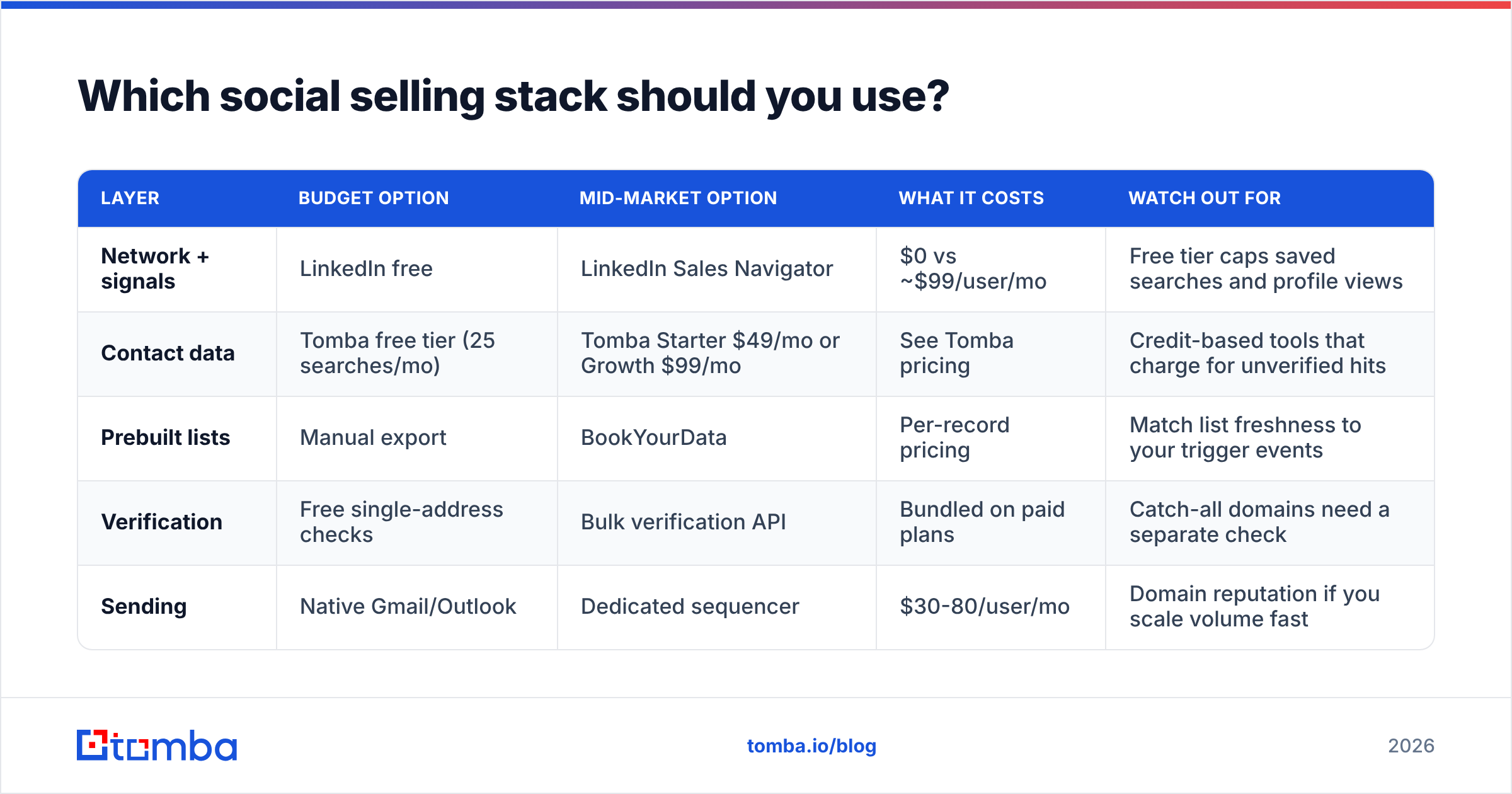 Diagram: Which social selling stack should you use
