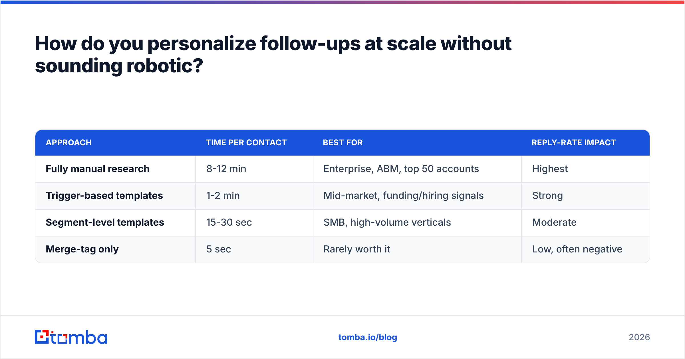 Diagram: How do you personalize follow-ups at scale without sounding robotic
