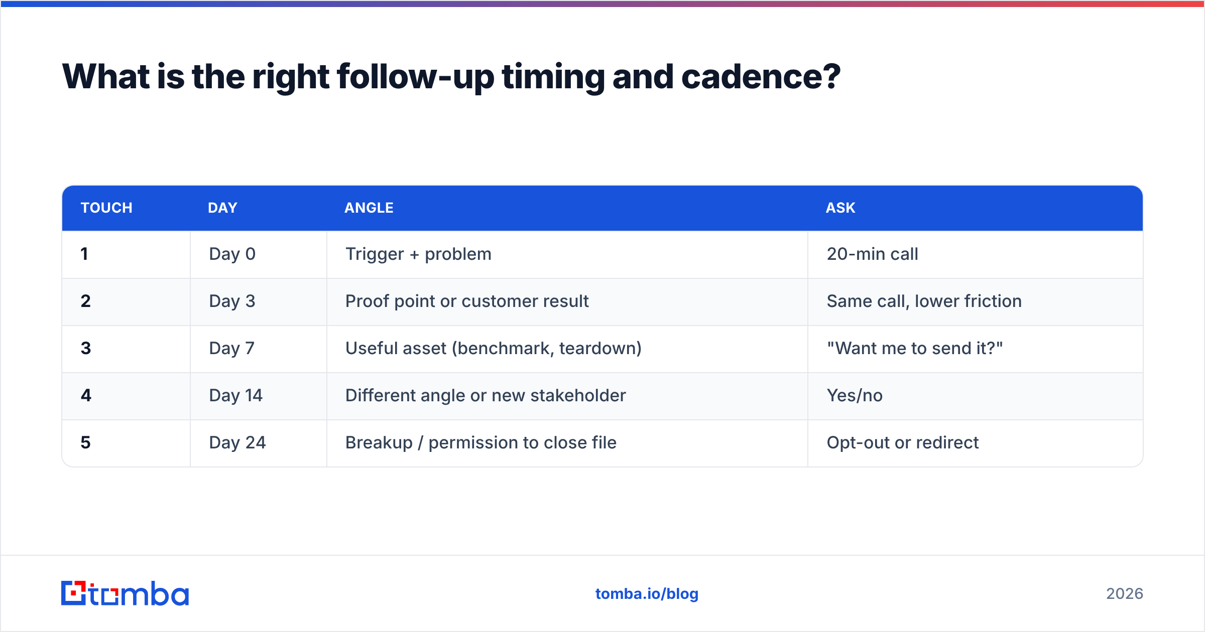 Diagram: What is the right follow-up timing and cadence