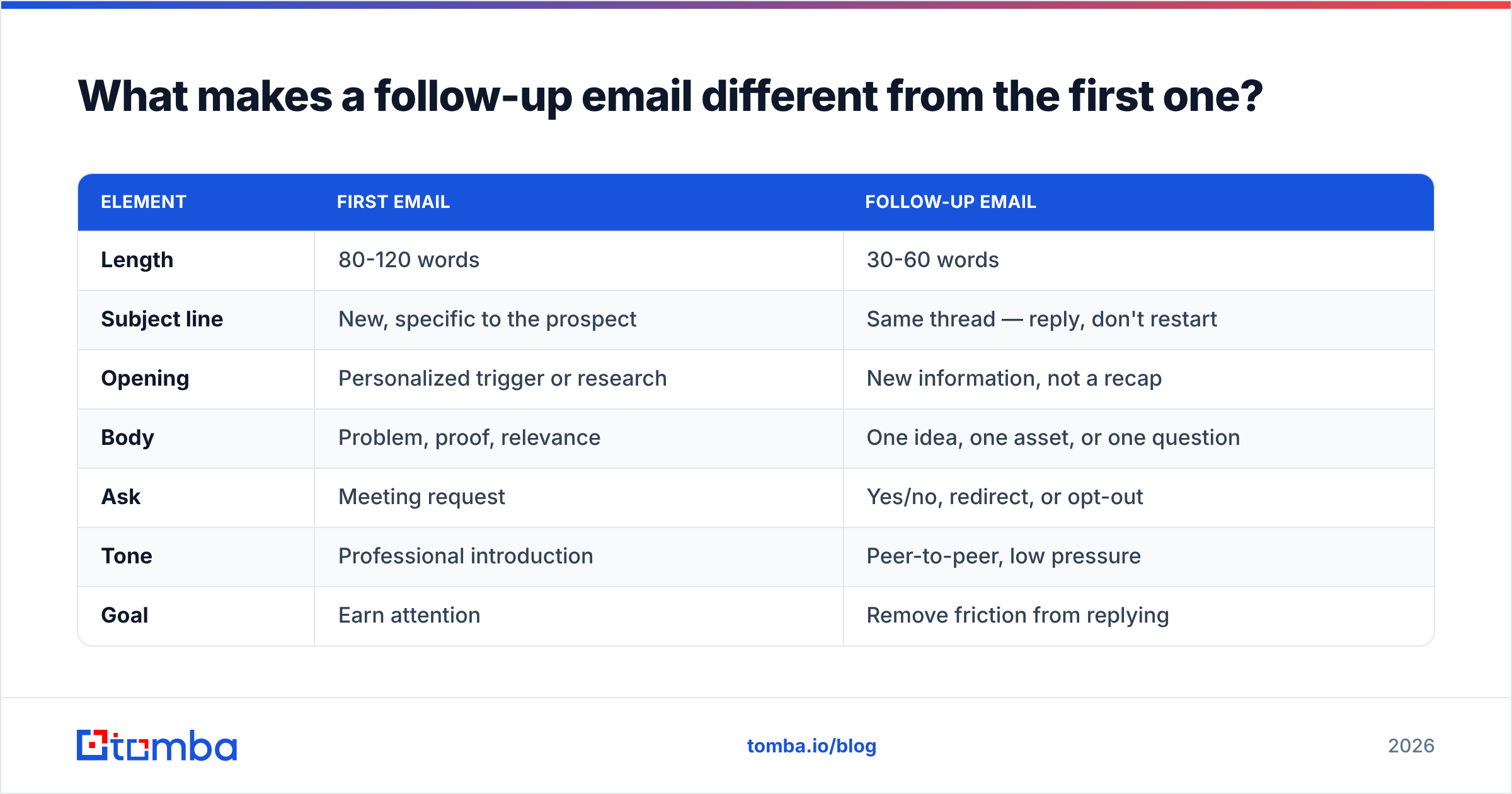 Diagram: What makes a follow-up email different from the first one