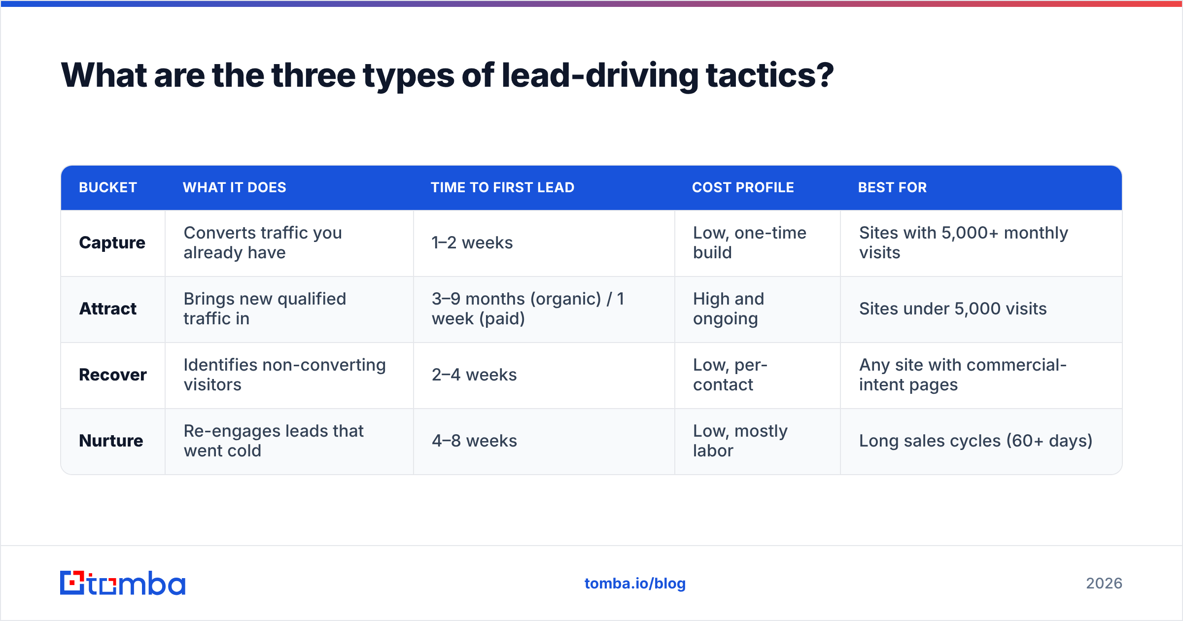 Diagram: What are the three types of lead-driving tactics