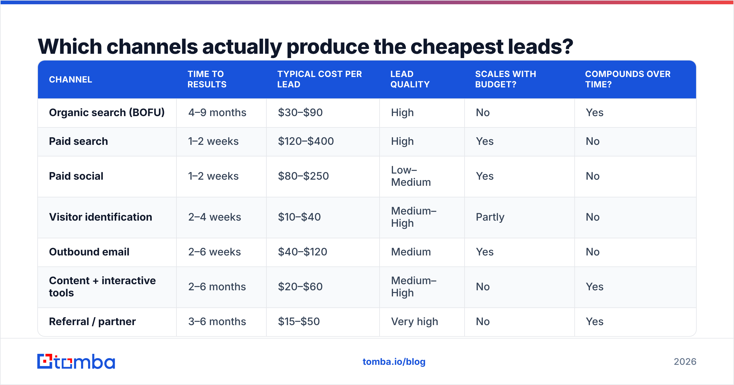 Diagram: Which channels actually produce the cheapest leads