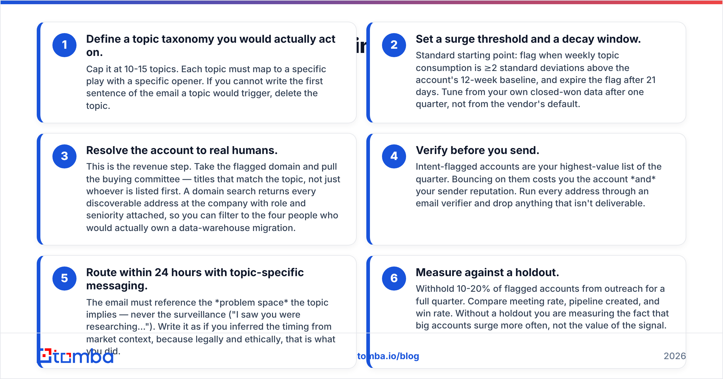Diagram: How do you turn an intent signal into revenue in six steps