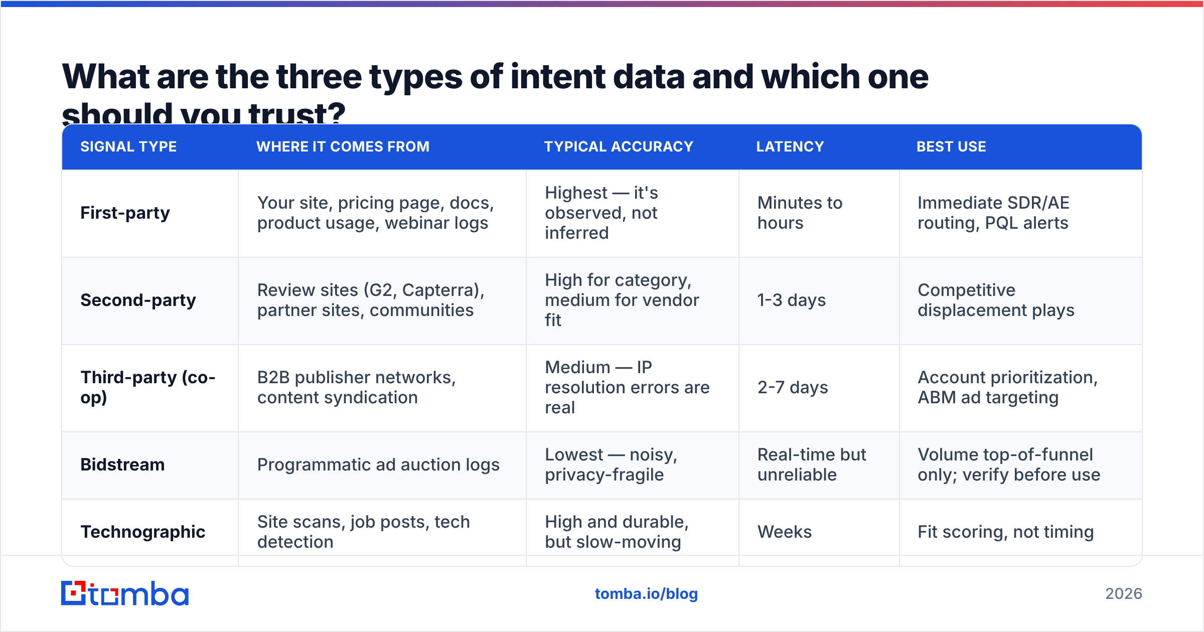 Diagram: What are the three types of intent data and which one should you trust