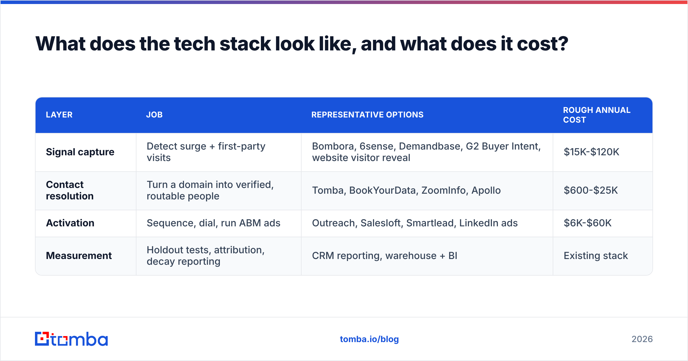 Diagram: What does the tech stack look like, and what does it cost