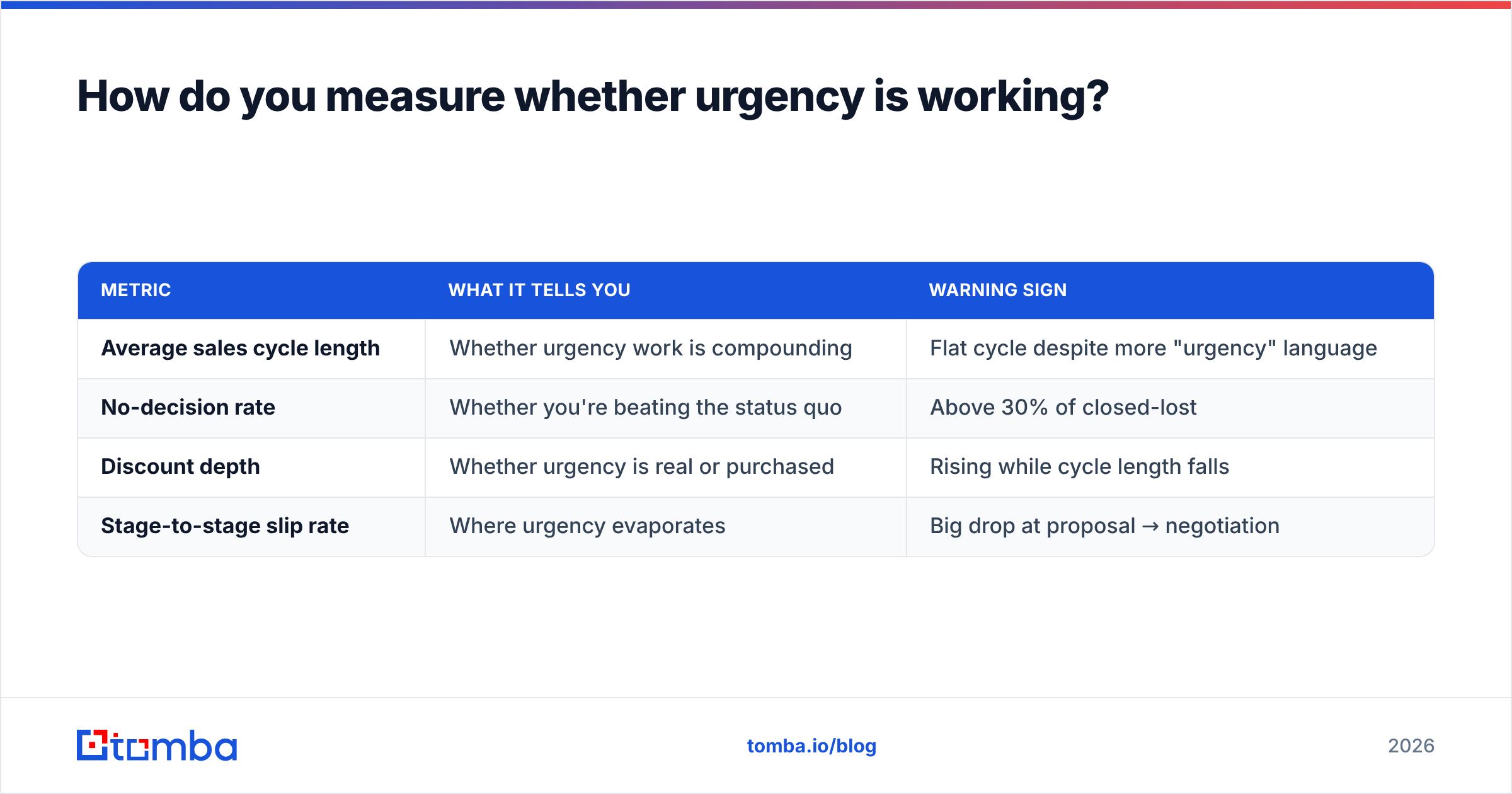 Diagram: How do you measure whether urgency is working