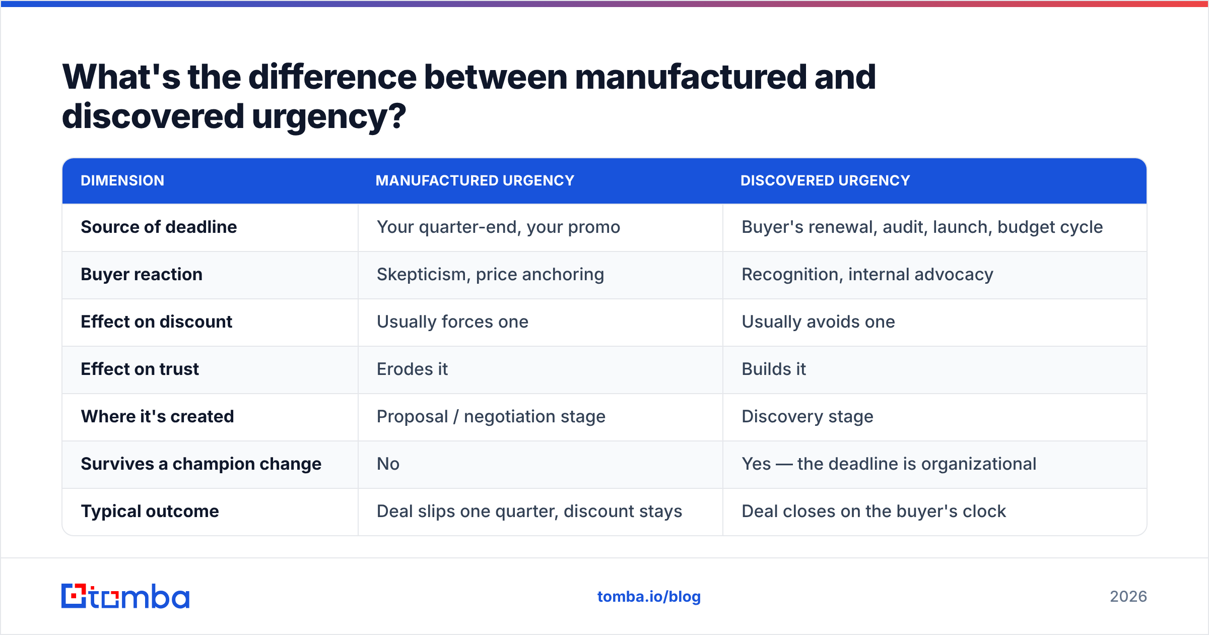 Diagram: What's the difference between manufactured and discovered urgency