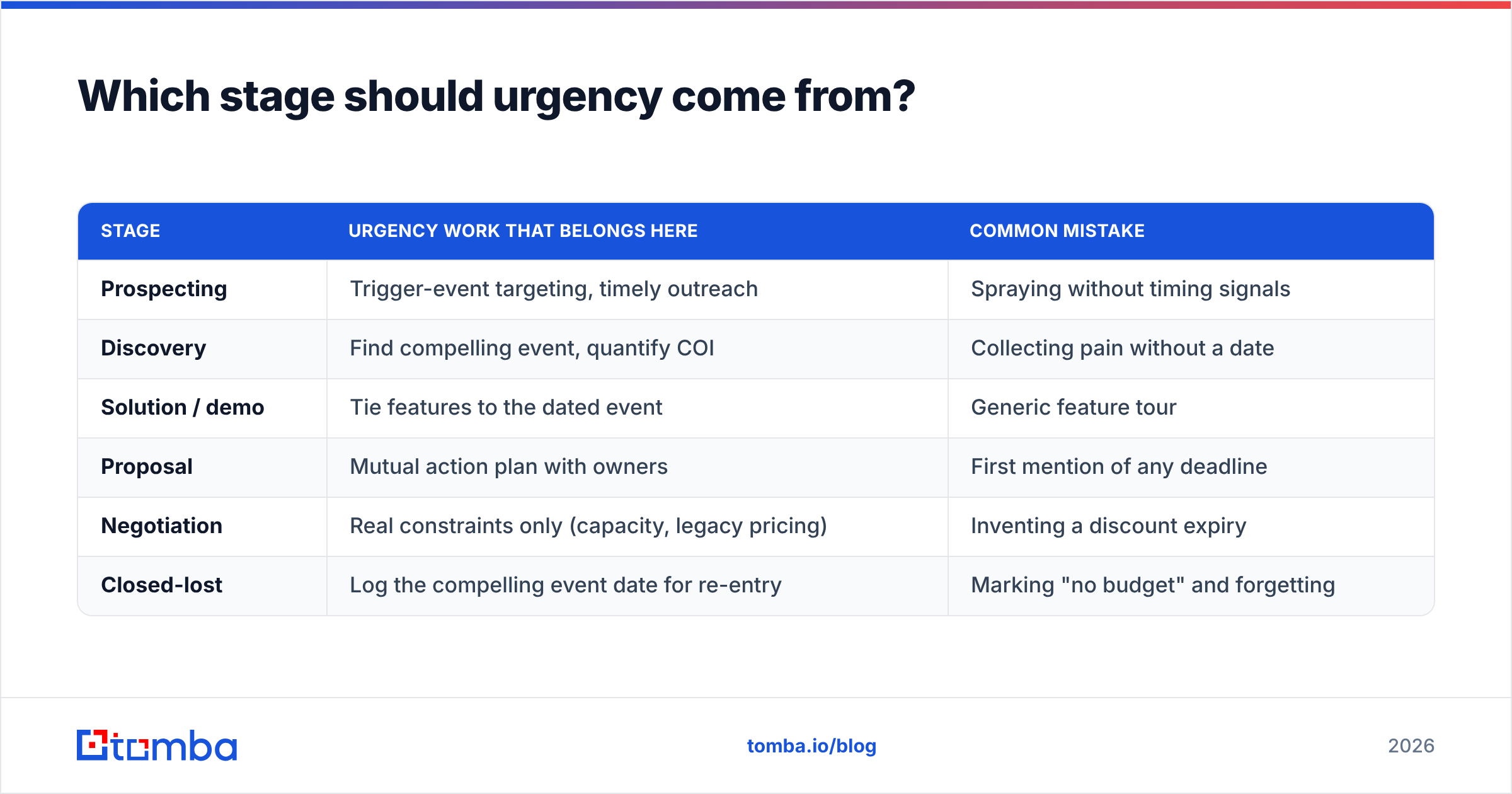 Diagram: Which stage should urgency come from