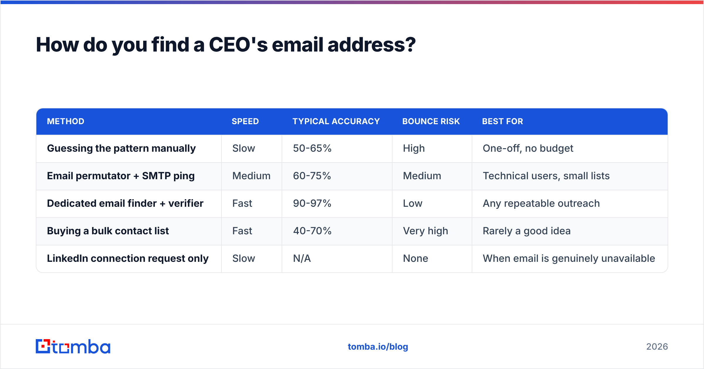 Diagram: How do you find a CEO's email address