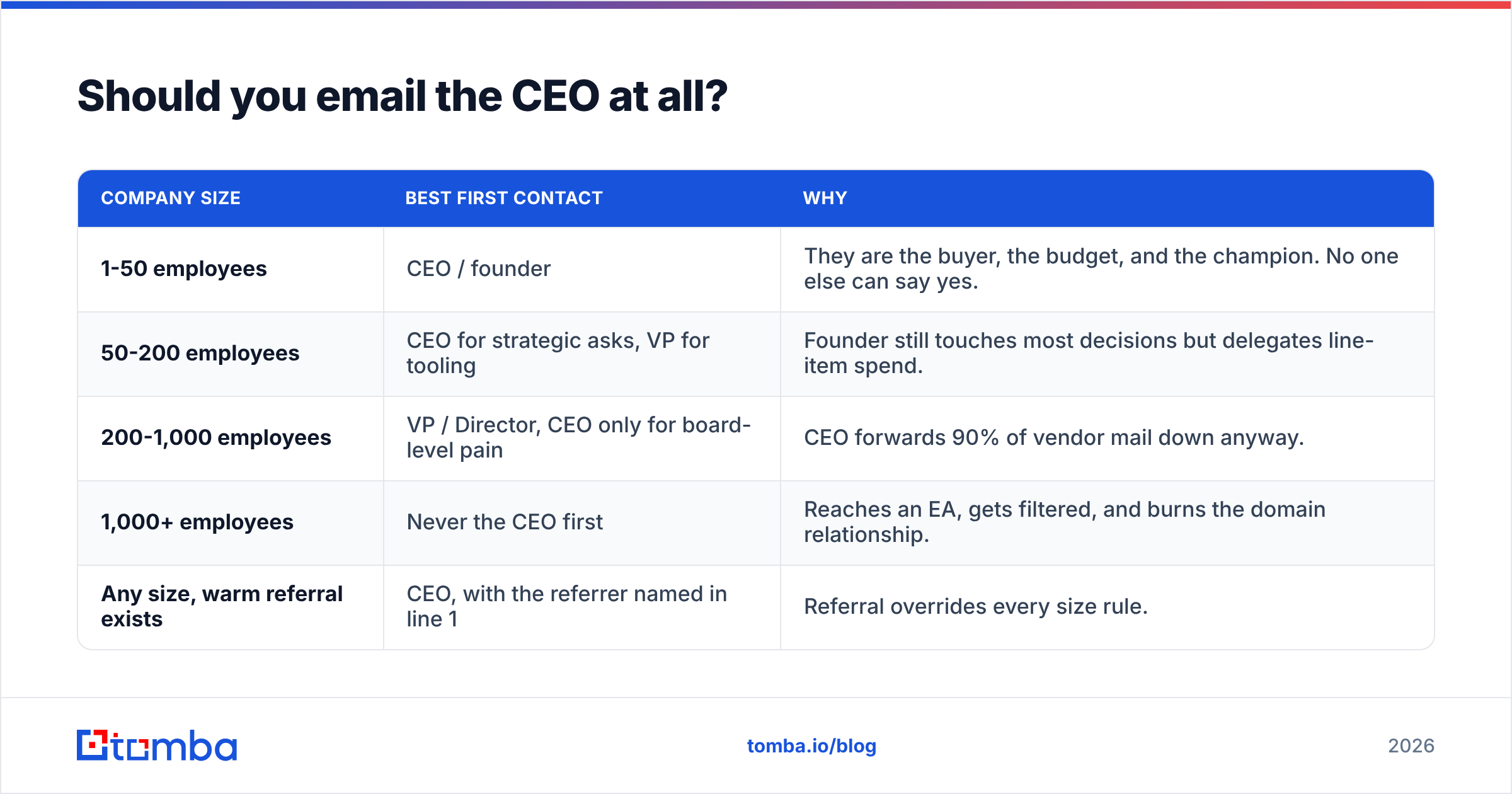 Diagram: Should you email the CEO at all