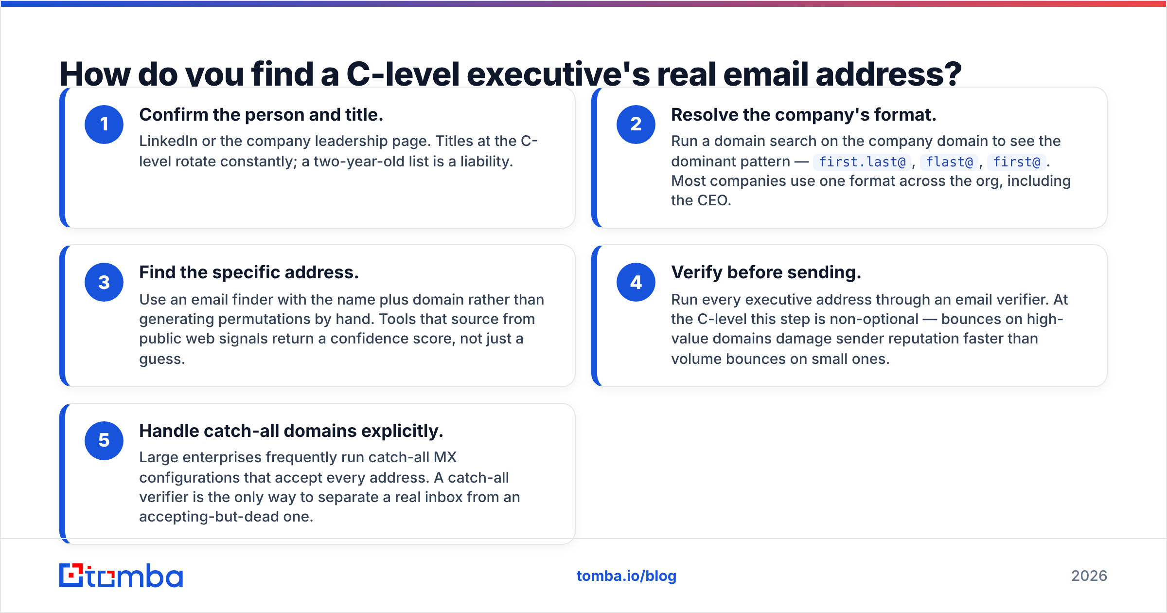 Diagram: How do you find a C-level executive's real email address