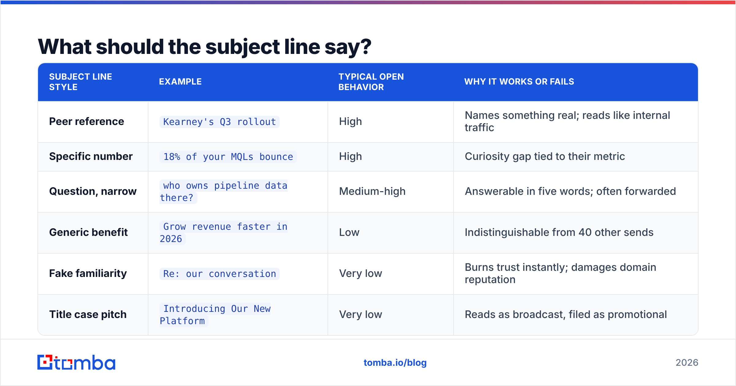 Diagram: What should the subject line say