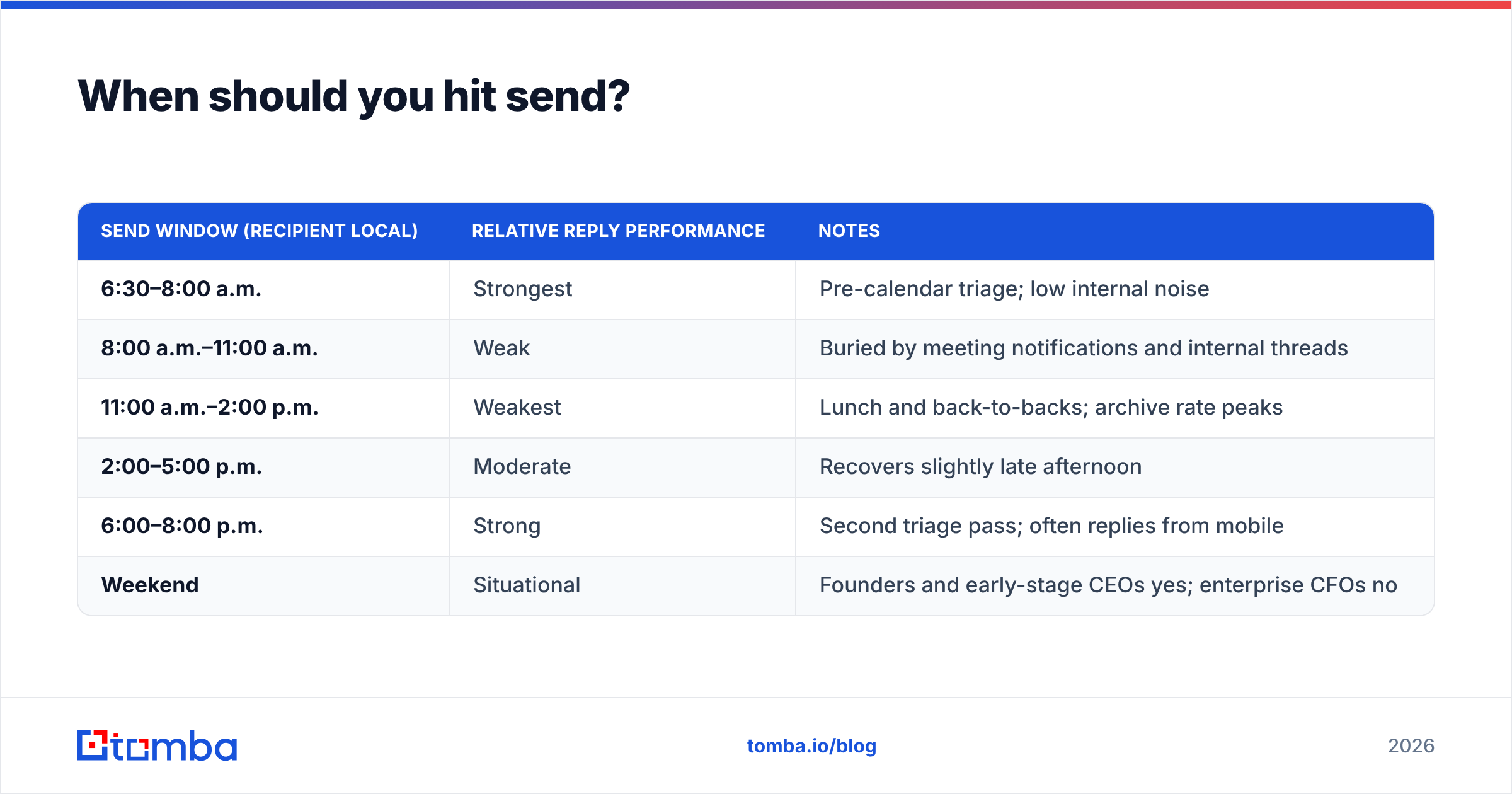Diagram: When should you hit send