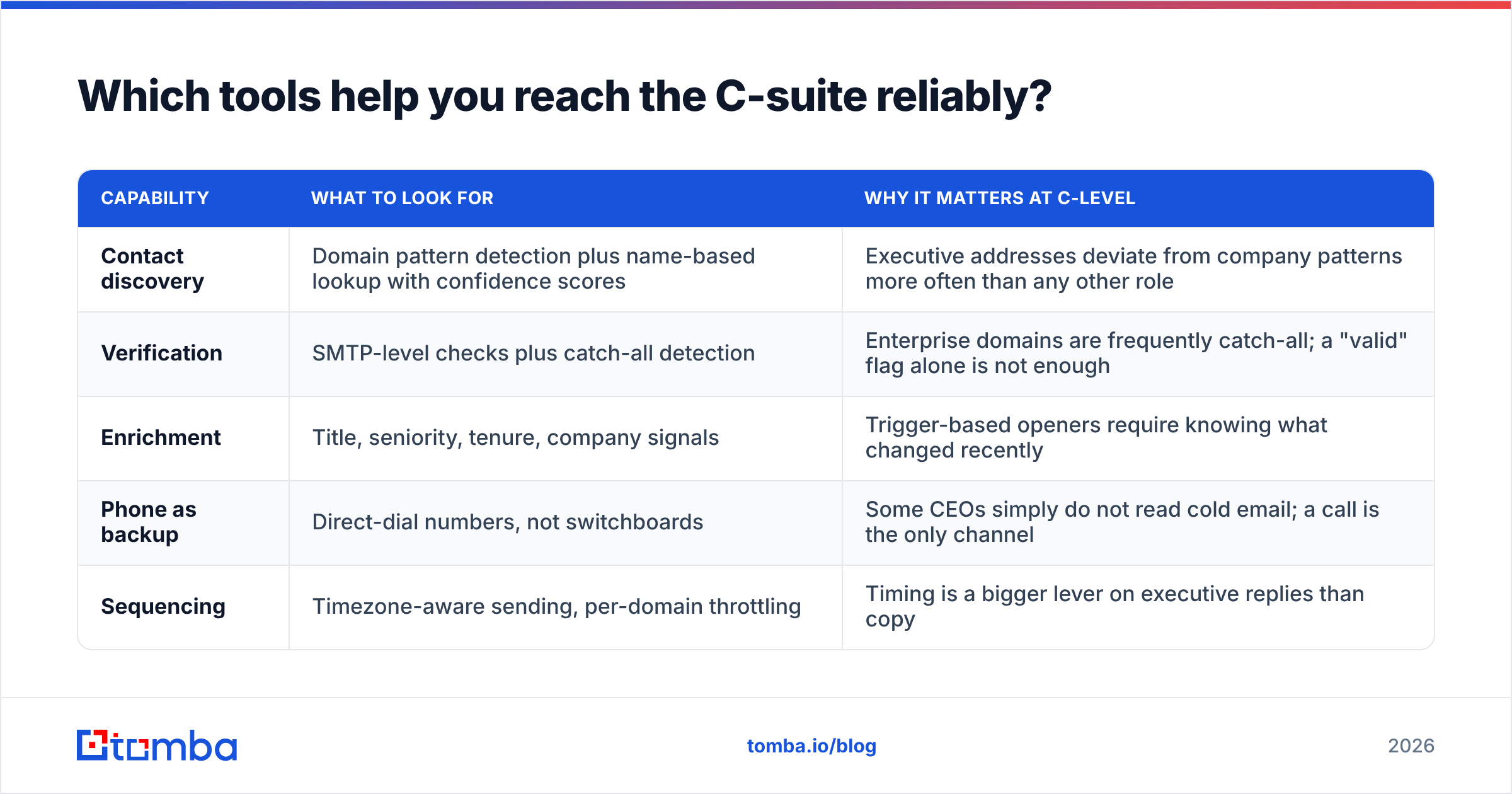 Diagram: Which tools help you reach the C-suite reliably