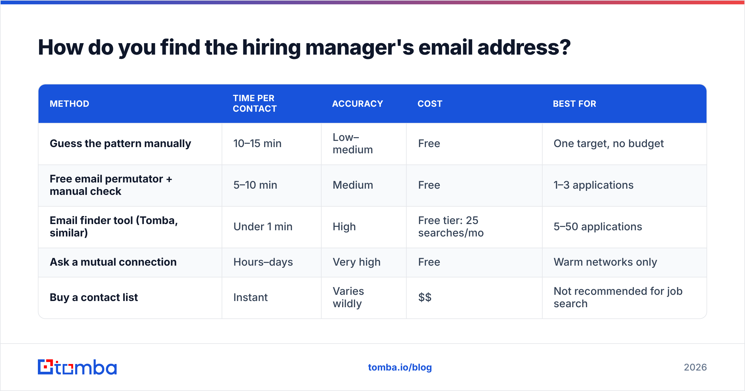 Diagram: How do you find the hiring manager's email address
