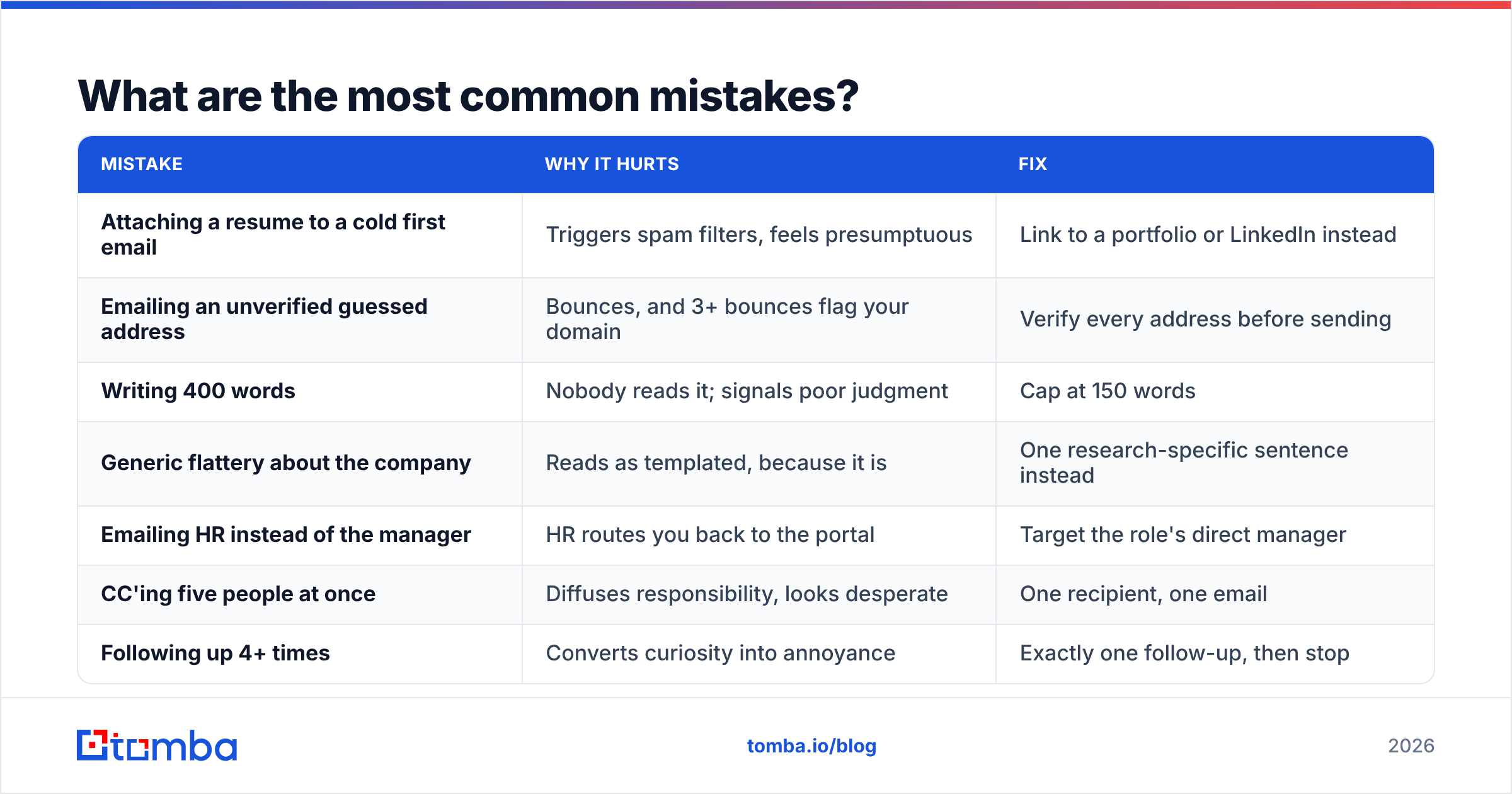 Diagram: What are the most common mistakes