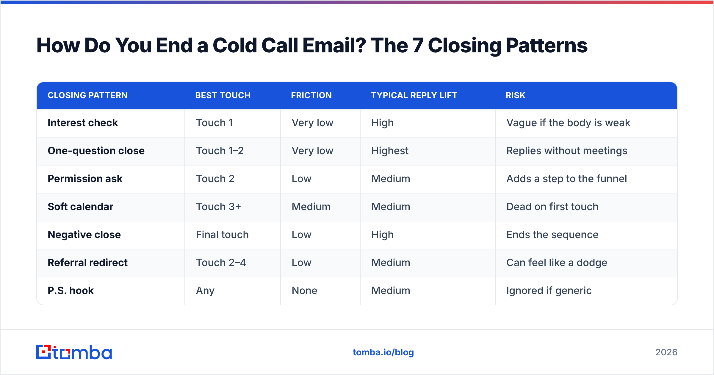 Diagram: How Do You End a Cold Call Email? The 7 Closing Patterns