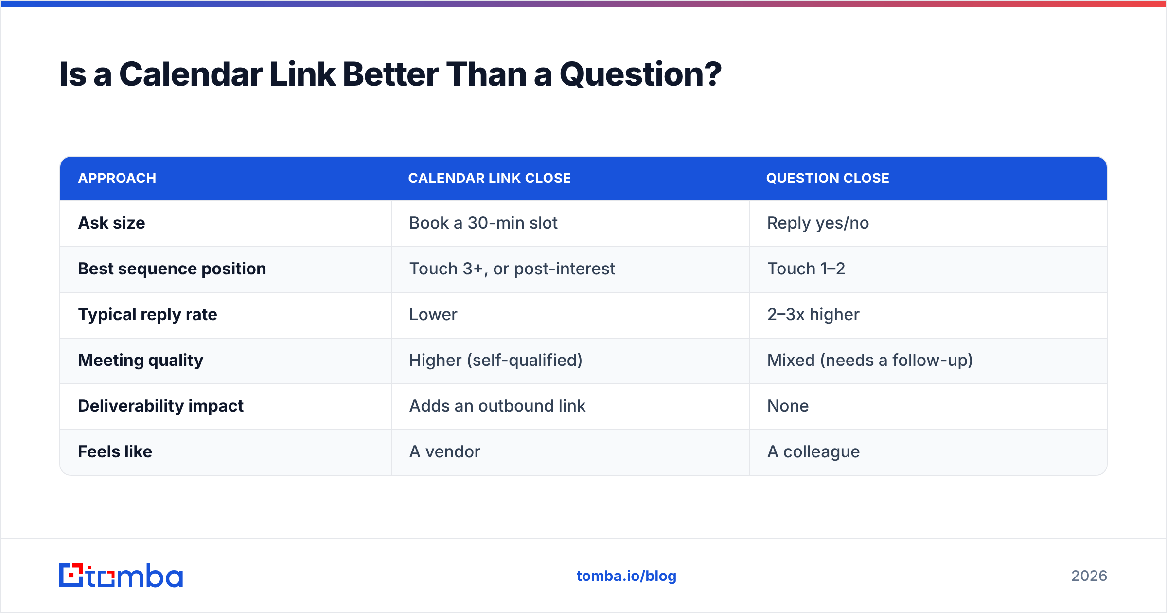 Diagram: Is a Calendar Link Better Than a Question