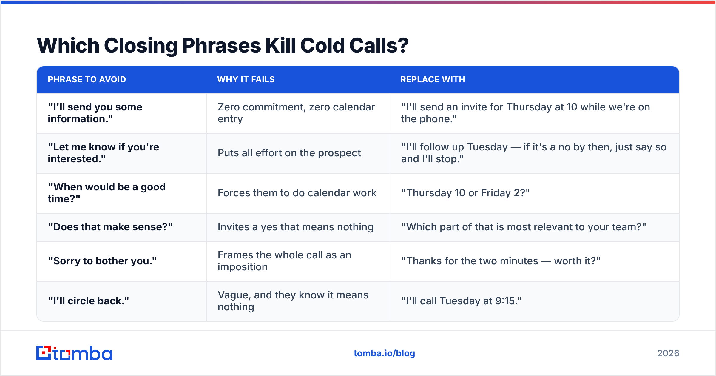 Diagram: Which Closing Phrases Kill Cold Calls