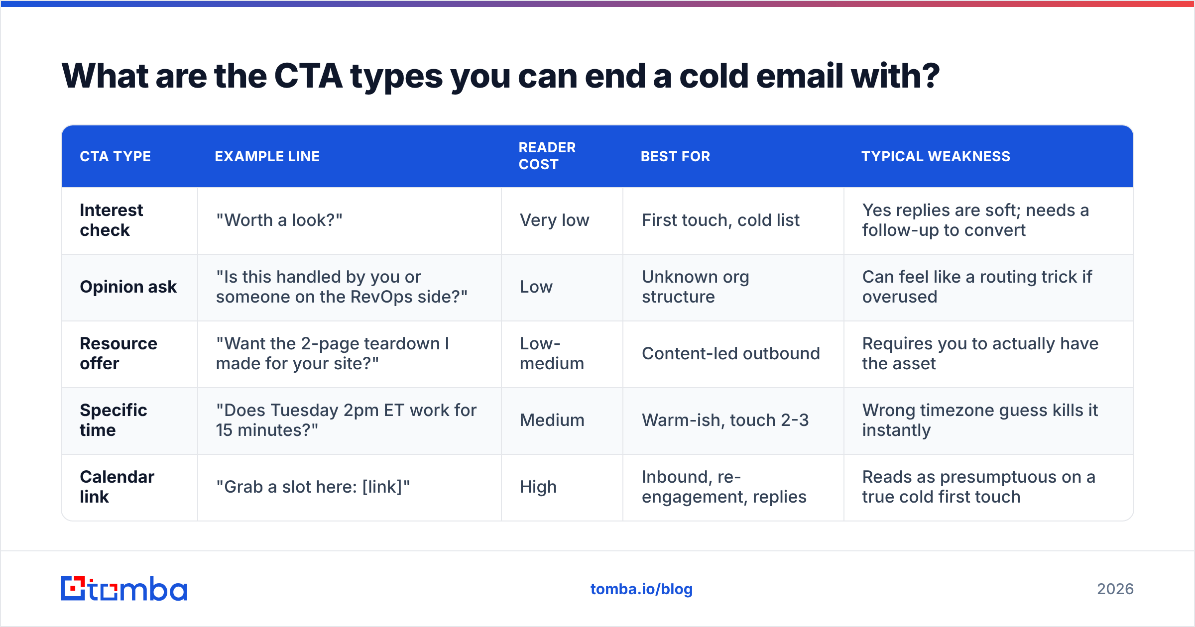 Diagram: What are the CTA types you can end a cold email with