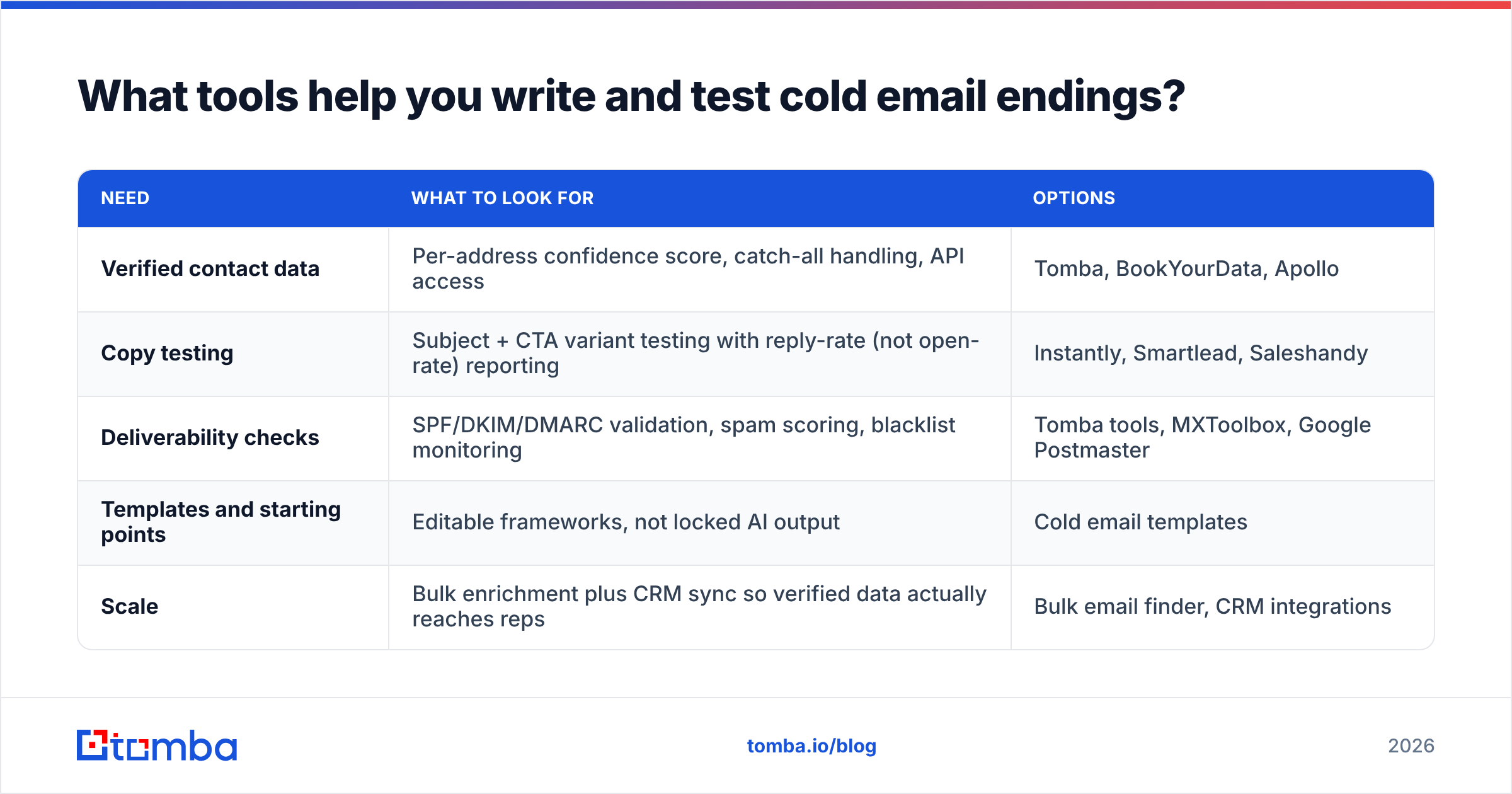Diagram: What tools help you write and test cold email endings