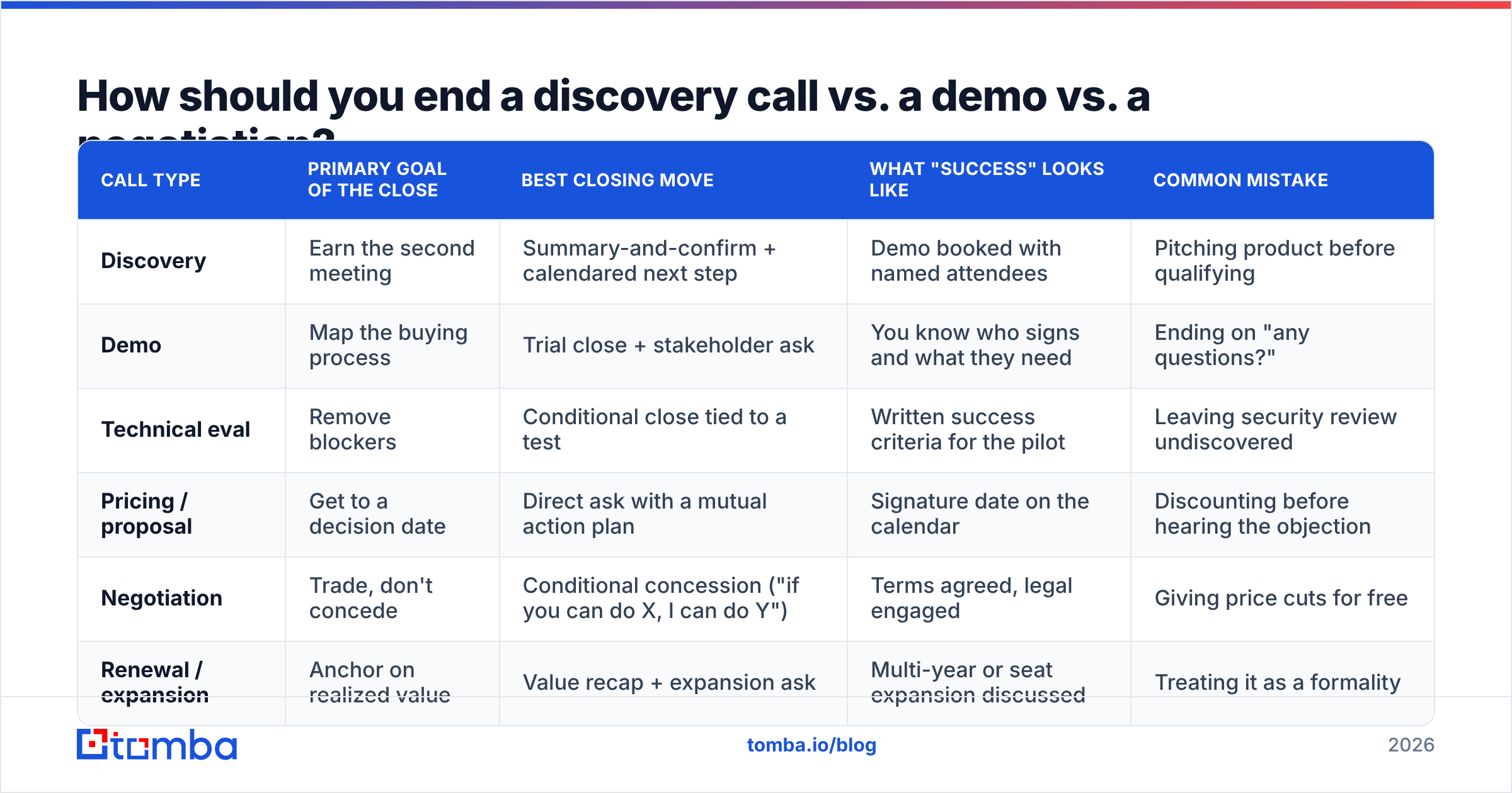 Diagram: How should you end a discovery call vs. a demo vs. a negotiation
