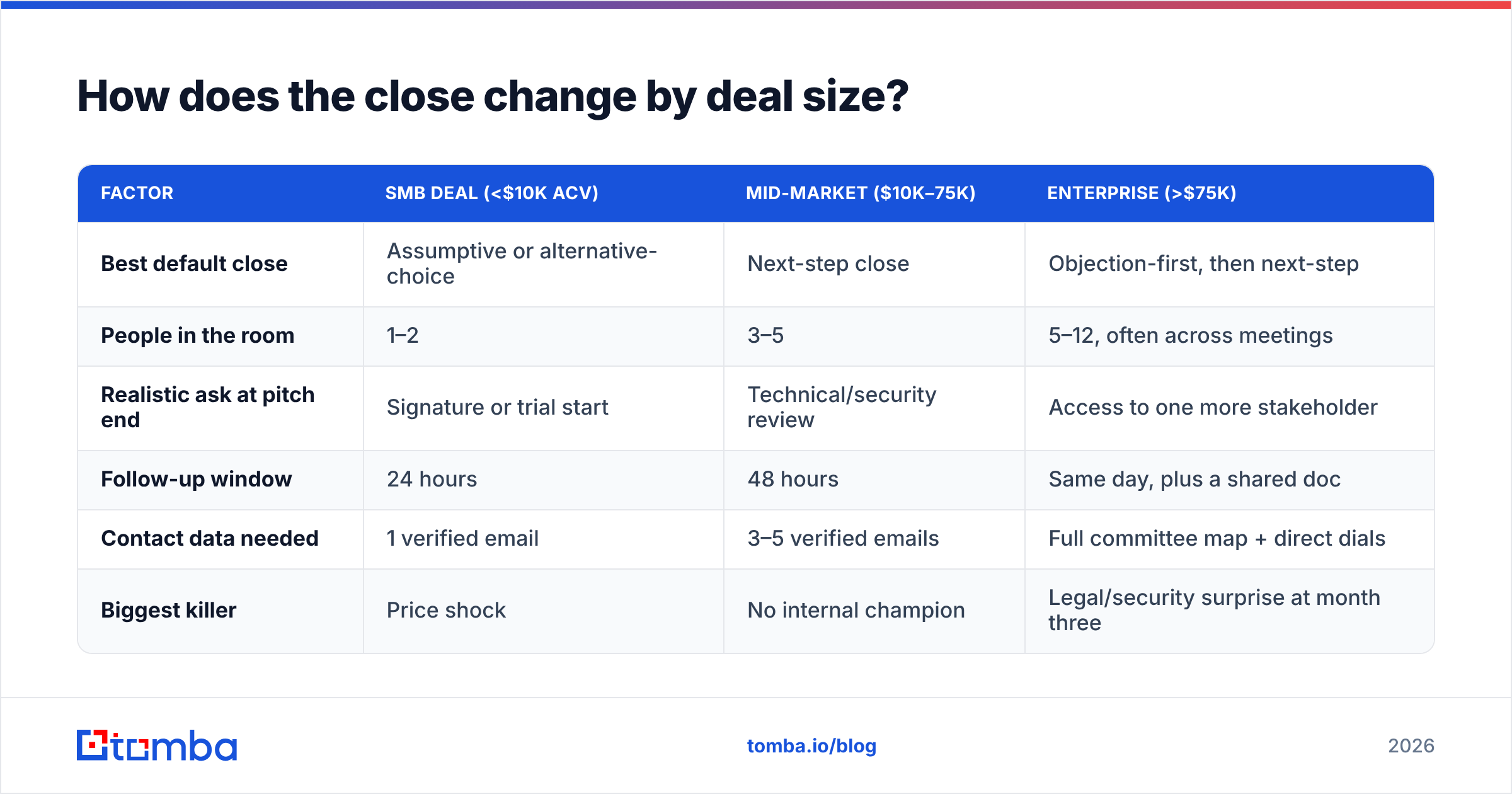 Diagram: How does the close change by deal size
