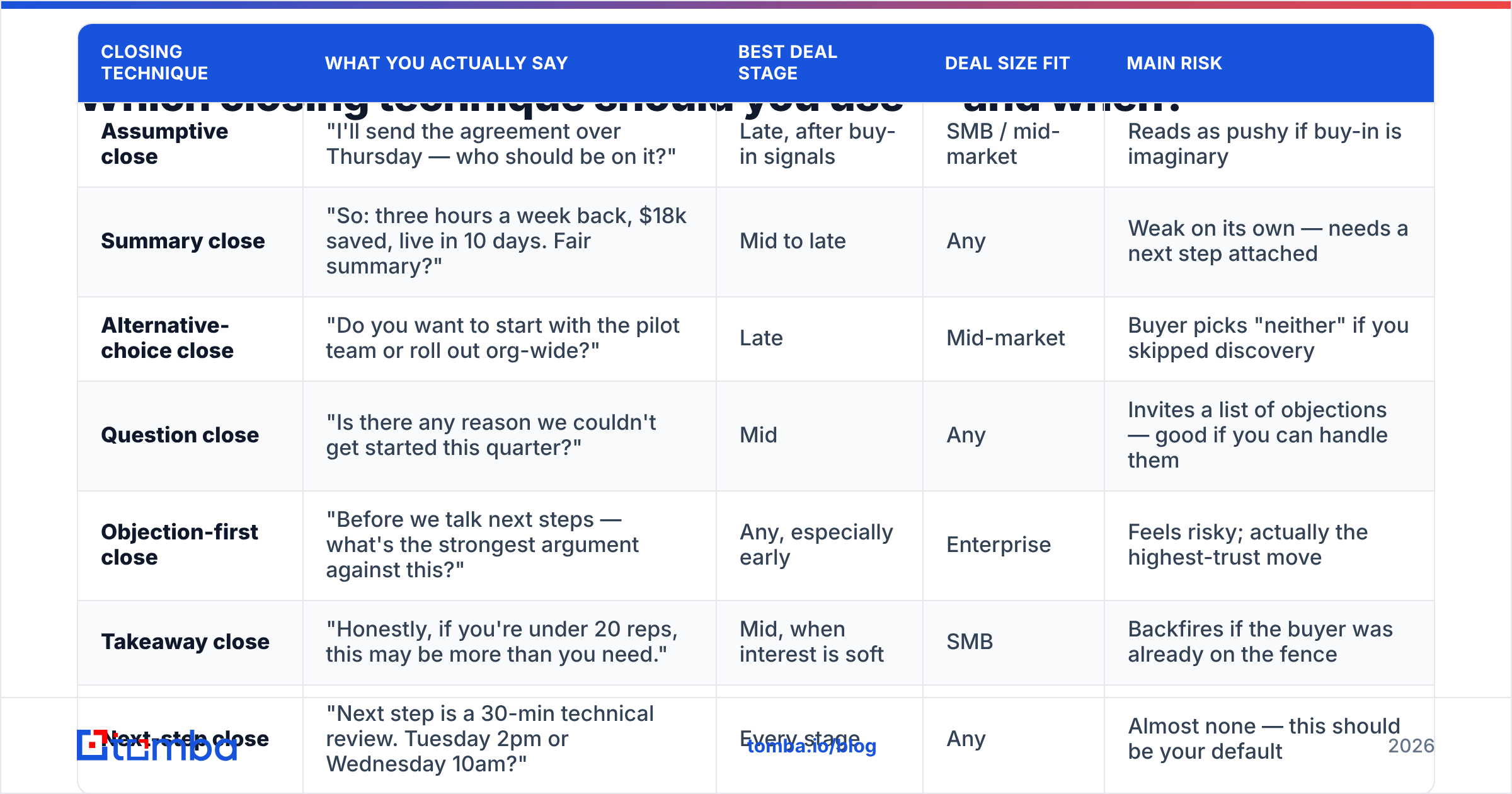 Diagram: Which closing technique should you use — and when