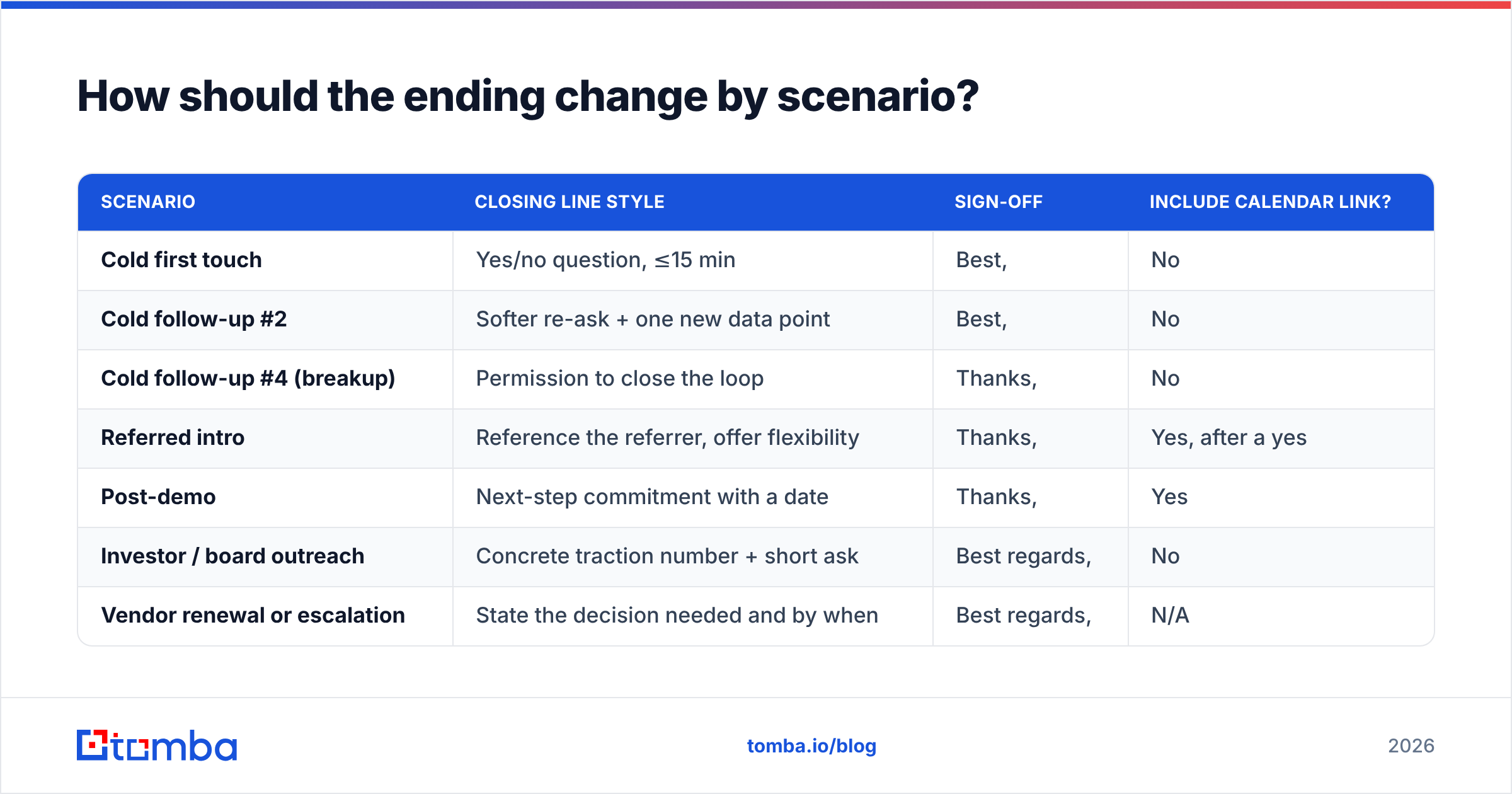 Diagram: How should the ending change by scenario