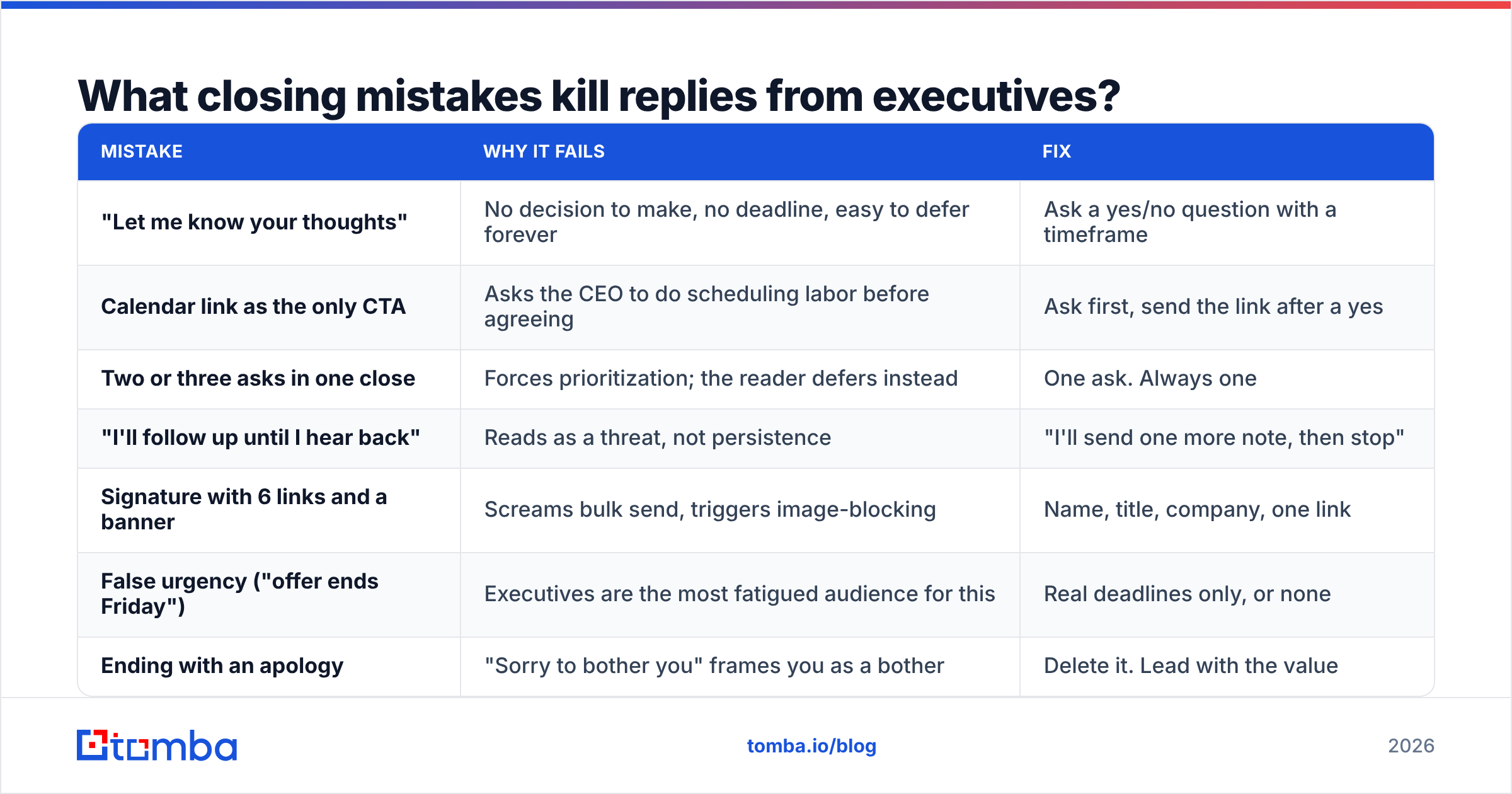 Diagram: What closing mistakes kill replies from executives