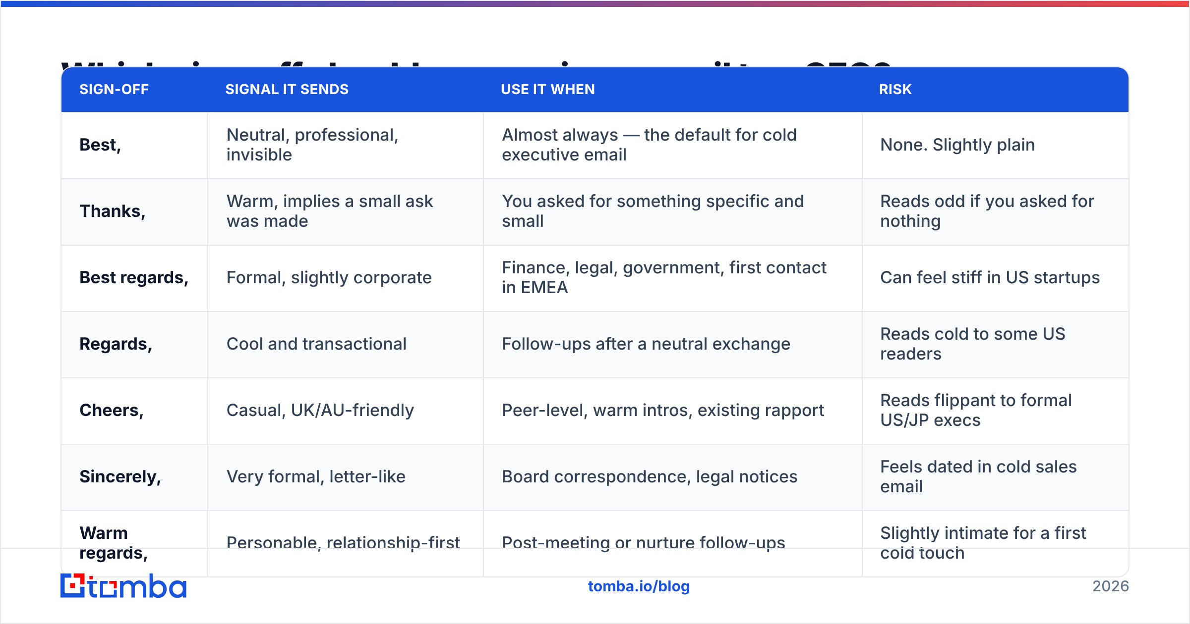 Diagram: Which sign-off should you use in an email to a CEO