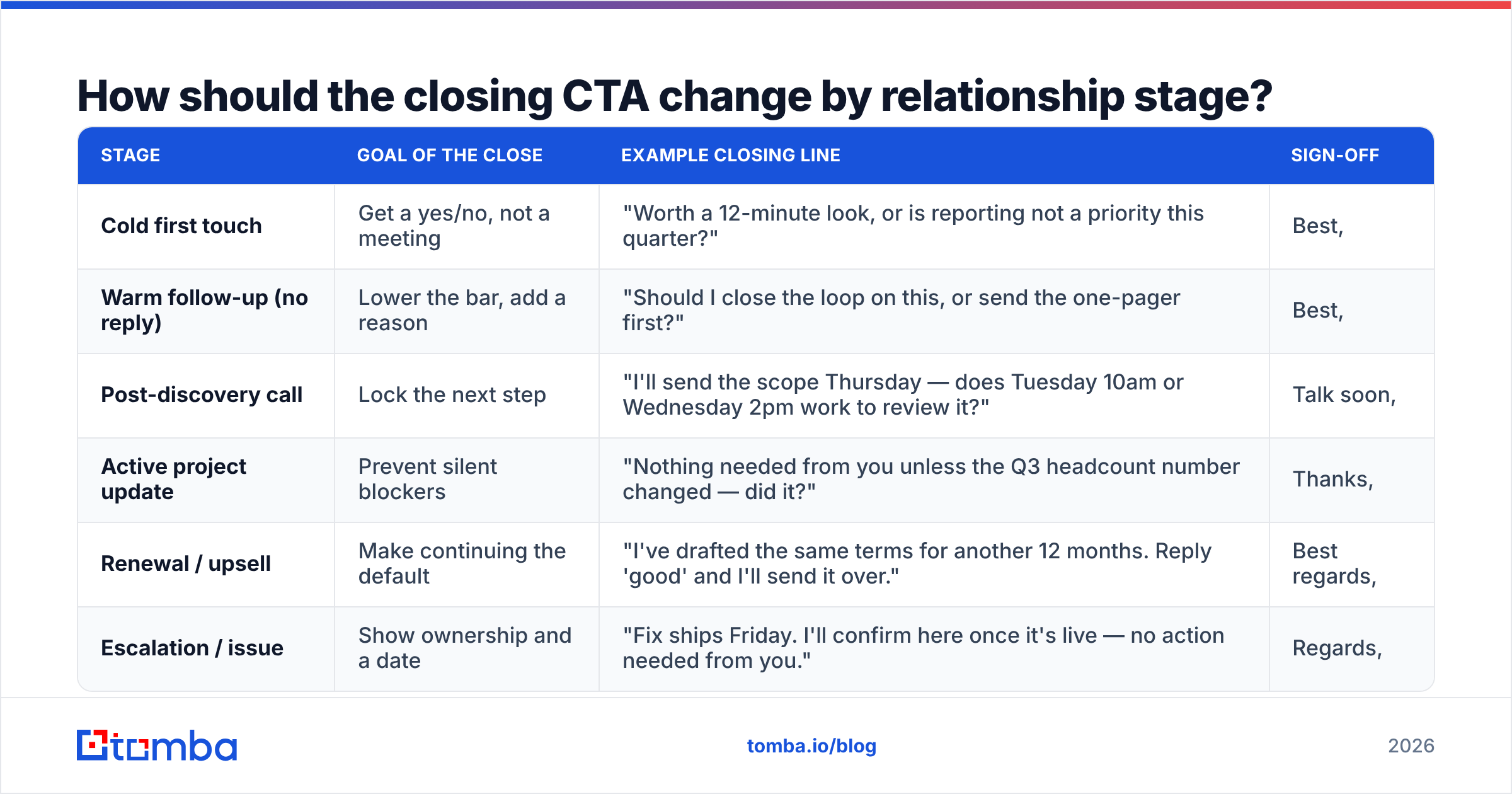 Diagram: How should the closing CTA change by relationship stage