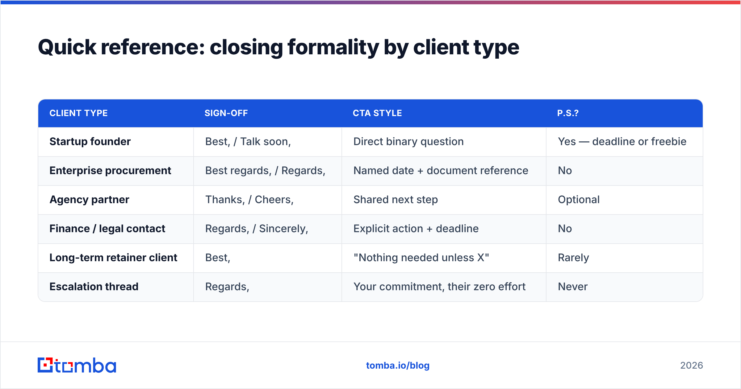 Diagram: Quick reference: closing formality by client type