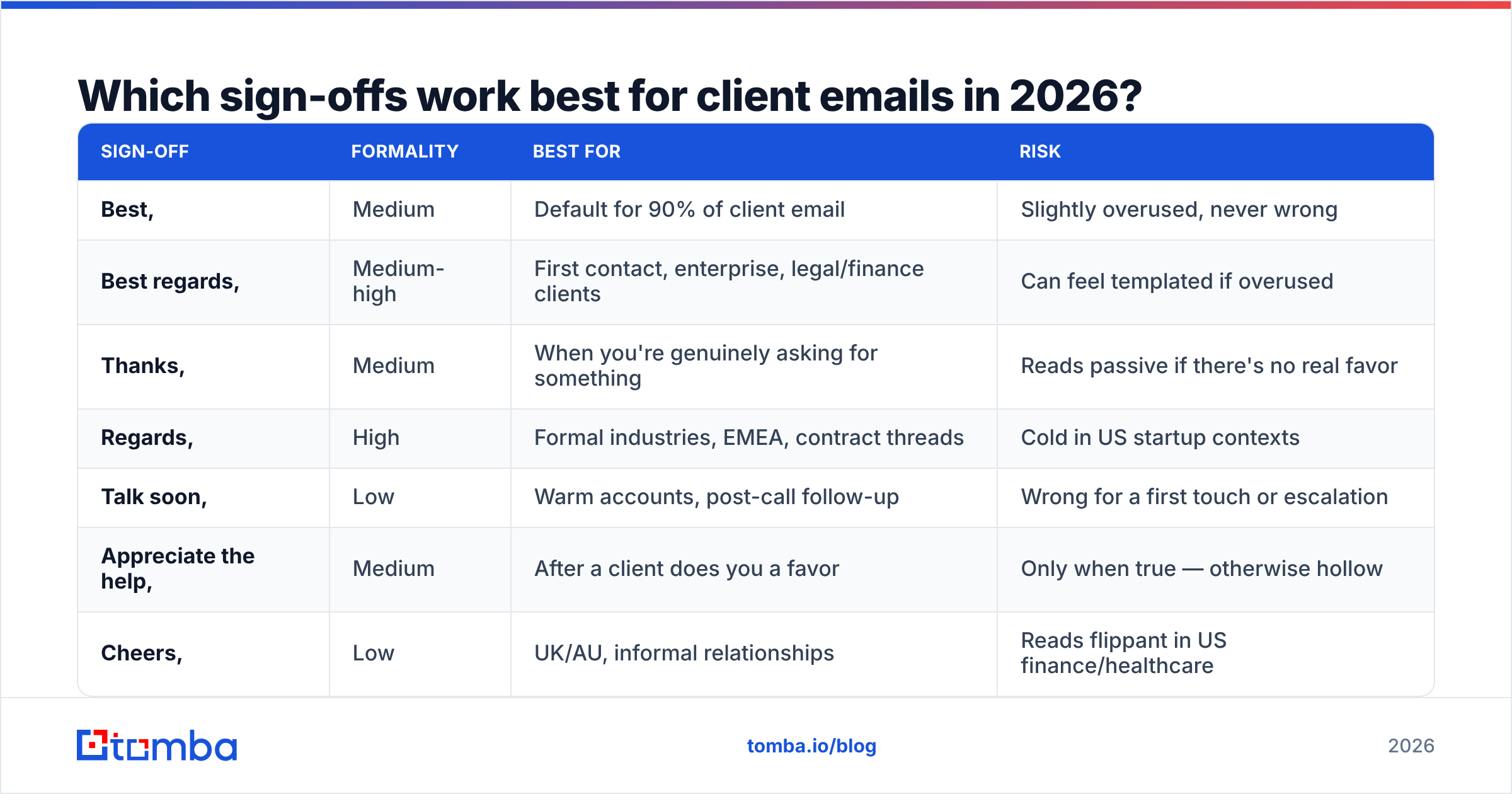 Diagram: Which sign-offs work best for client emails in 2026