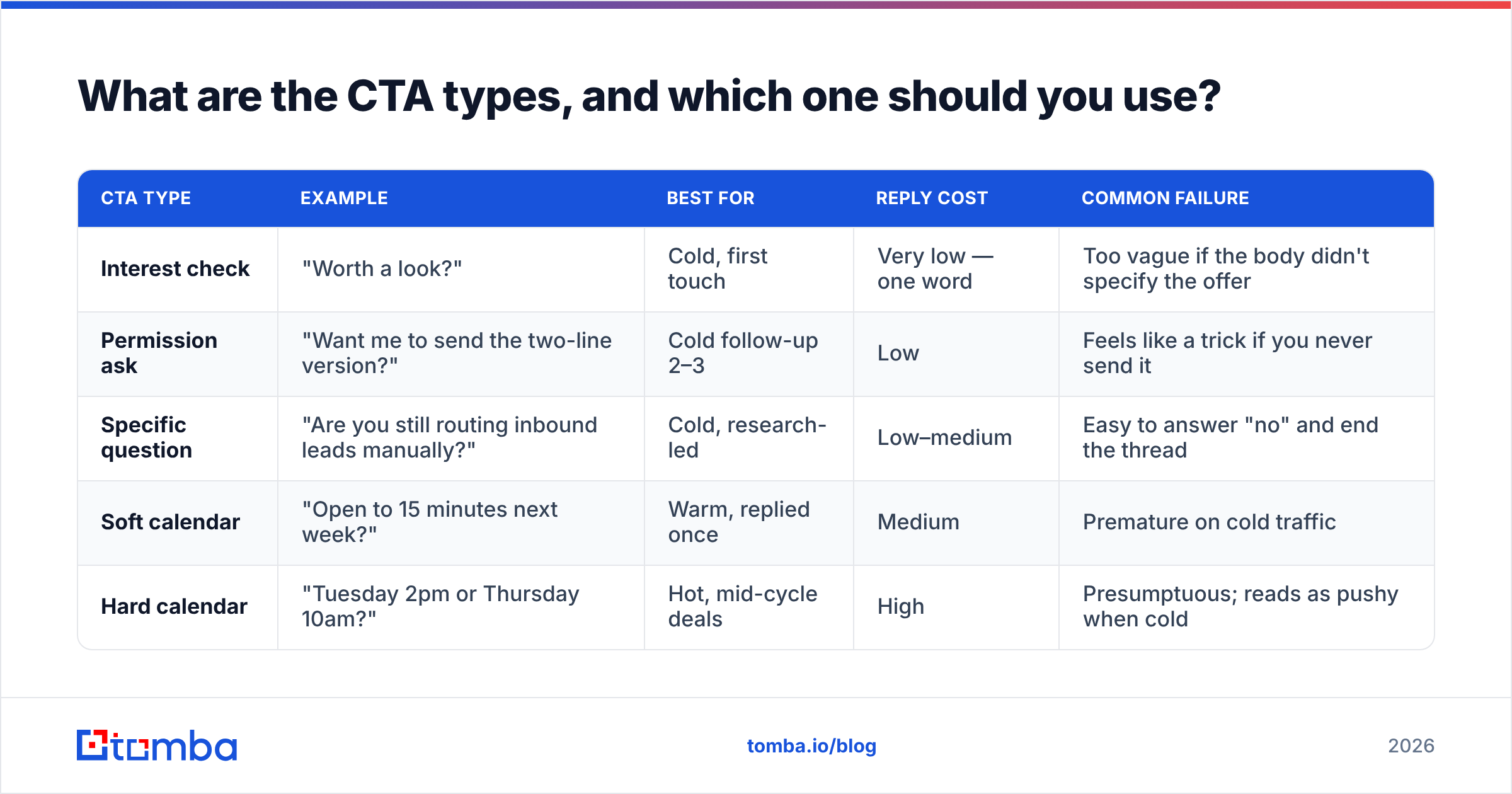 Diagram: What are the CTA types, and which one should you use
