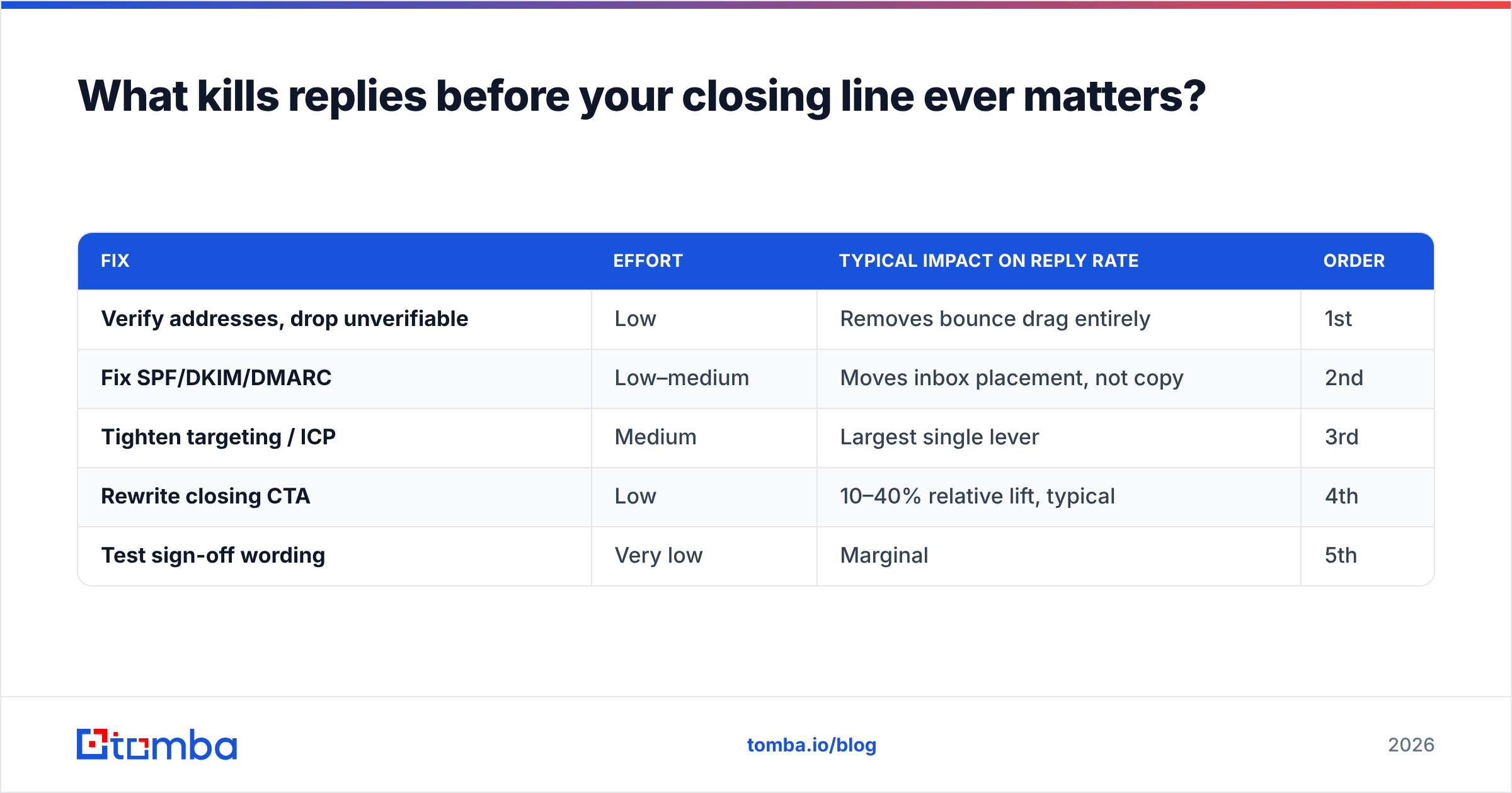 Diagram: What kills replies before your closing line ever matters