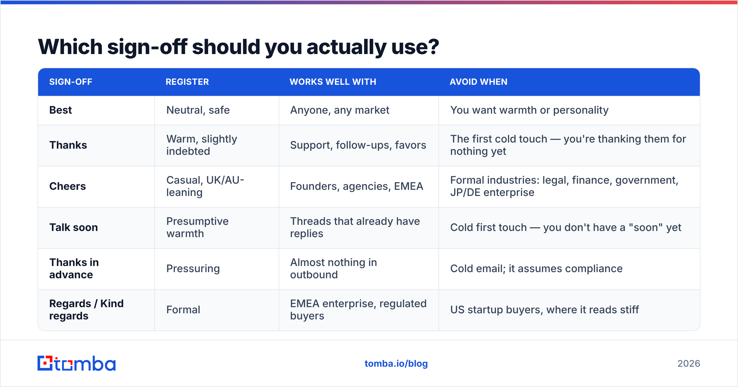Diagram: Which sign-off should you actually use