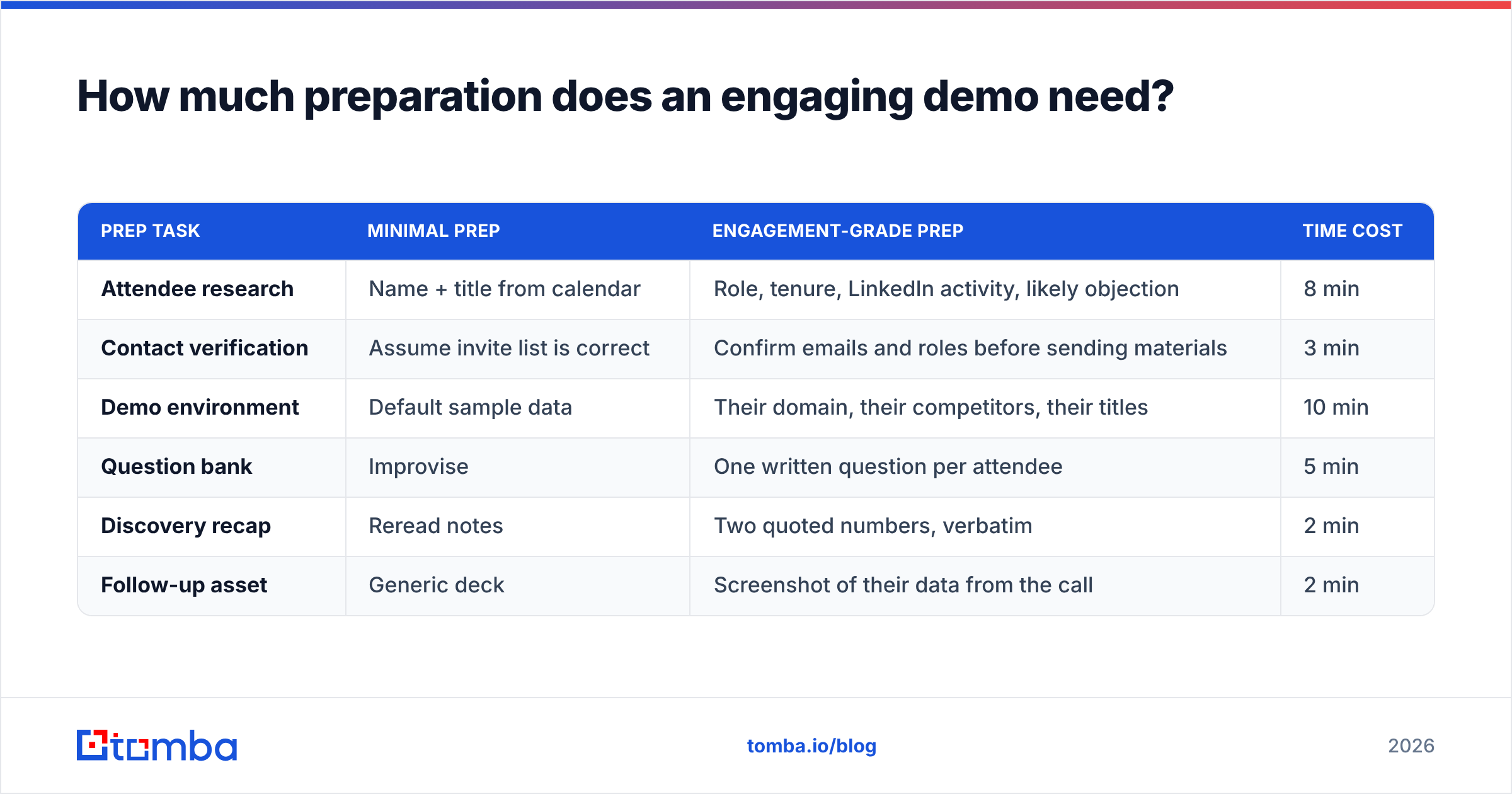 Diagram: How much preparation does an engaging demo need