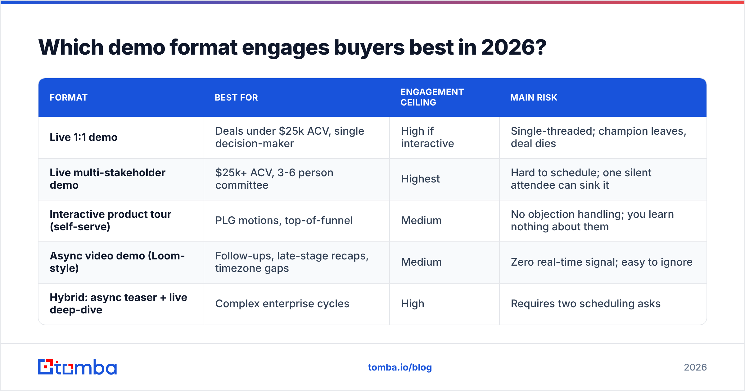 Diagram: Which demo format engages buyers best in 2026