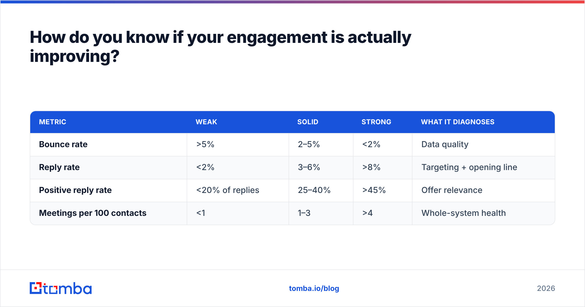 Diagram: How do you know if your engagement is actually improving