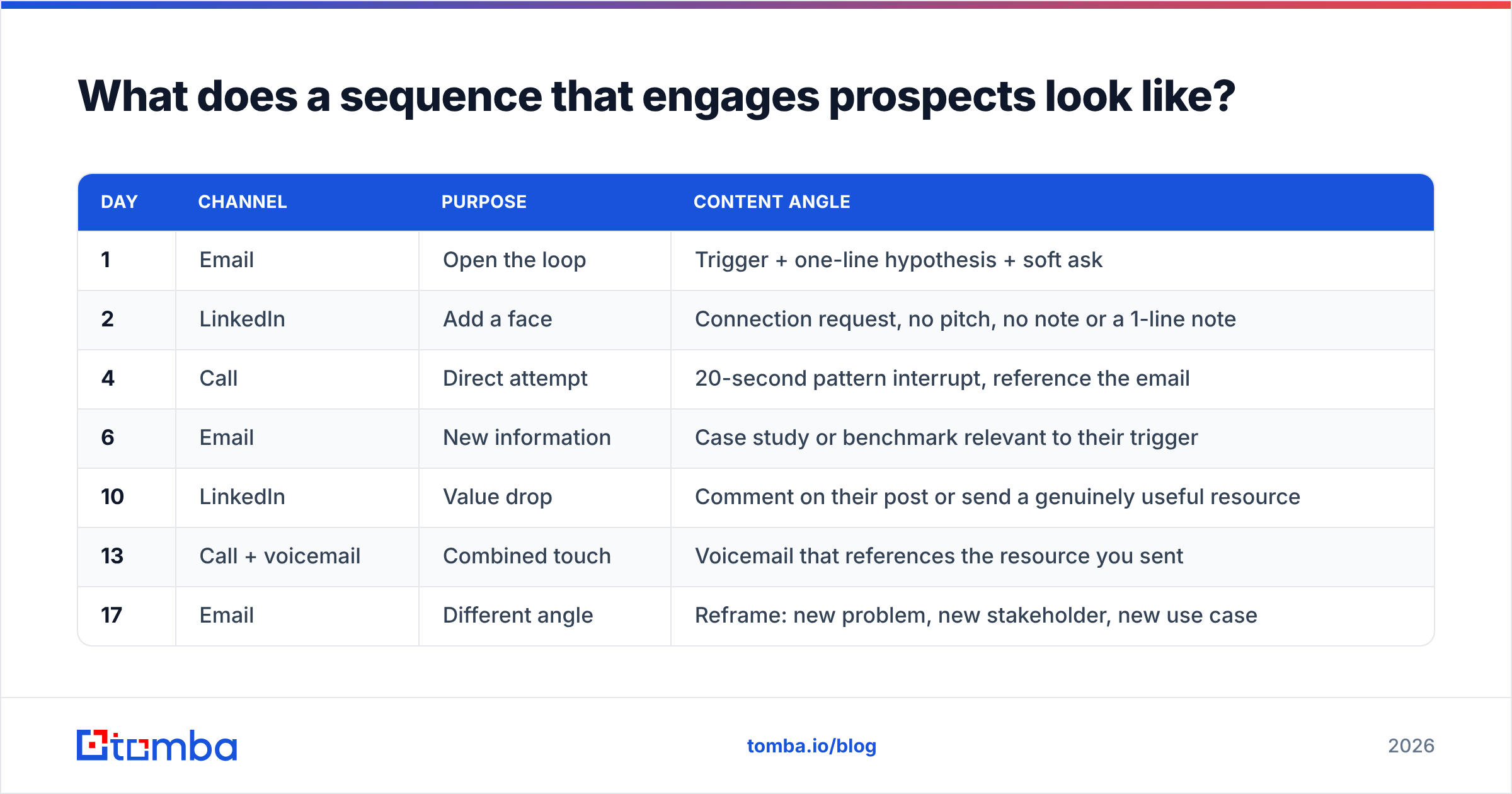 Diagram: What does a sequence that engages prospects look like