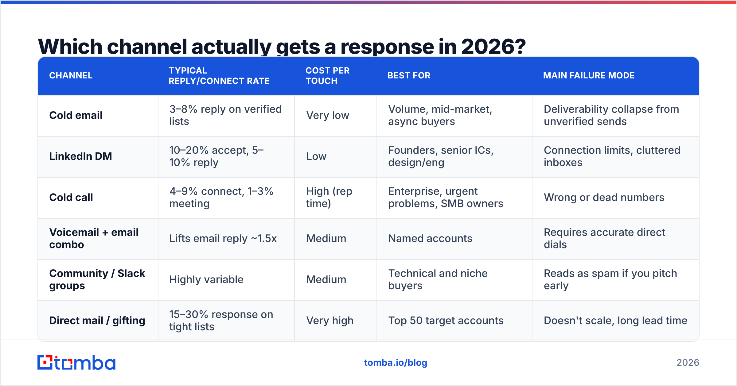 Diagram: Which channel actually gets a response in 2026